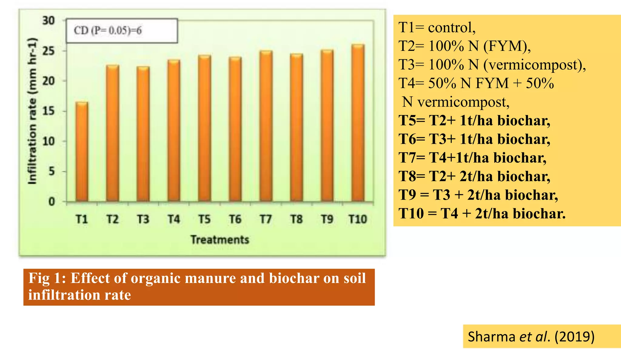 Effect of biochar on soil properties. | PPTX