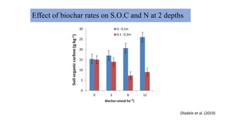 Effect of biochar on soil properties. | PPTX