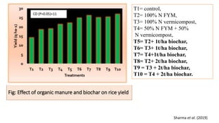 Effect of biochar on soil properties. | PPTX