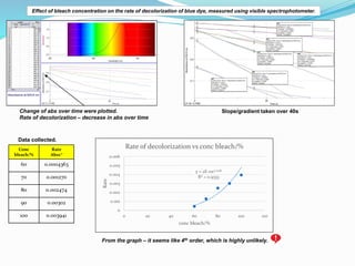 Change of abs over time were plotted.
Rate of decolorization – decrease in abs over time
Slope/gradient taken over 40s
Con...