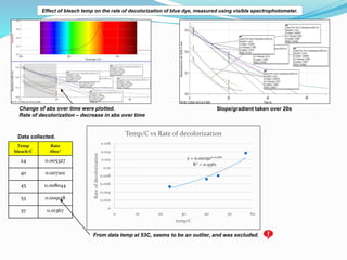 Change of abs over time were plotted.
Rate of decolorization – decrease in abs over time
Slope/gradient taken over 20s
Tem...