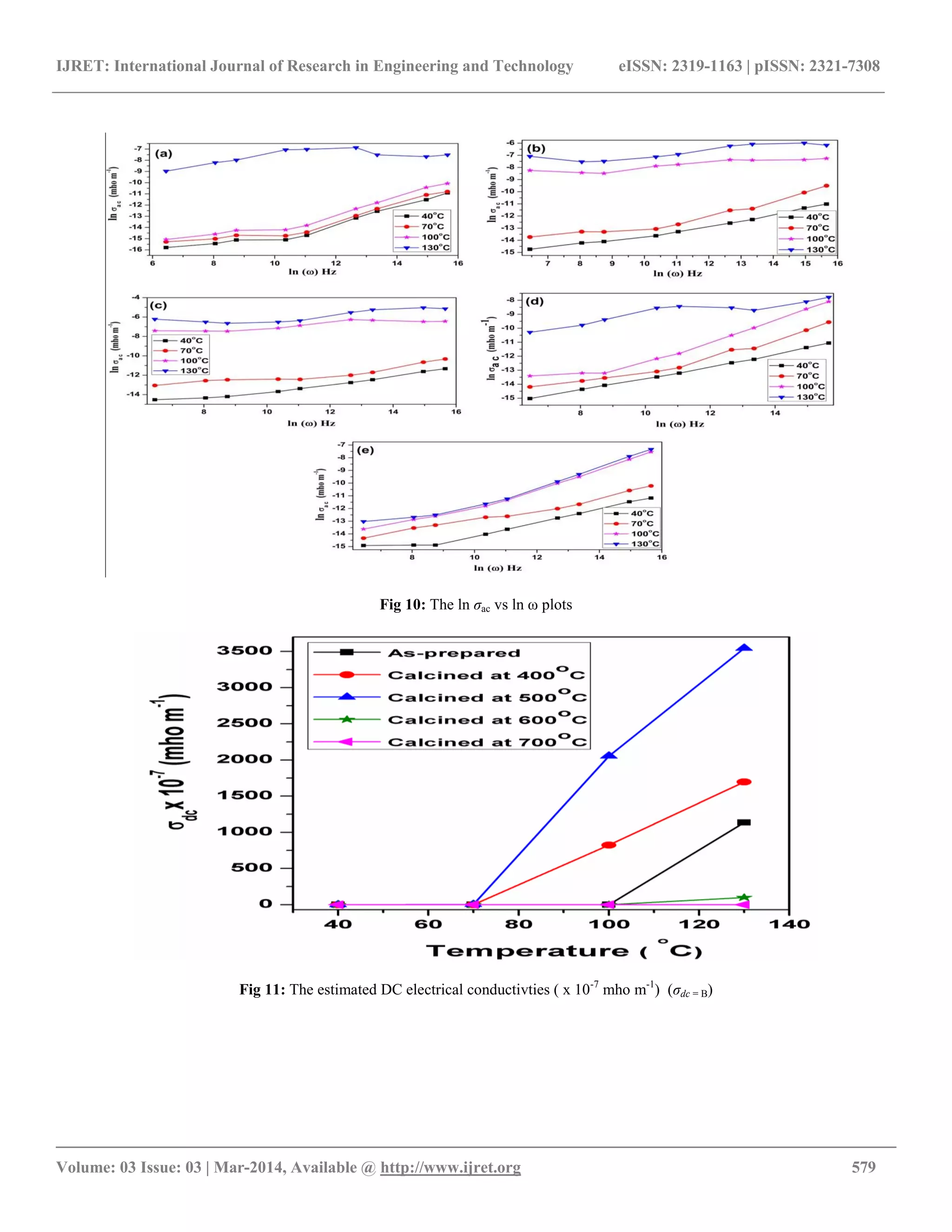 IJRET: International Journal of Research in Engineering and Technology eISSN: 2319-1163 | pISSN: 2321-7308
__________________________________________________________________________________________
Volume: 03 Issue: 03 | Mar-2014, Available @ http://www.ijret.org 579
Fig 10: The ln ζac vs ln ω plots
Fig 11: The estimated DC electrical conductivties ( x 10-7
mho m-1
) (ζdc = B)
 