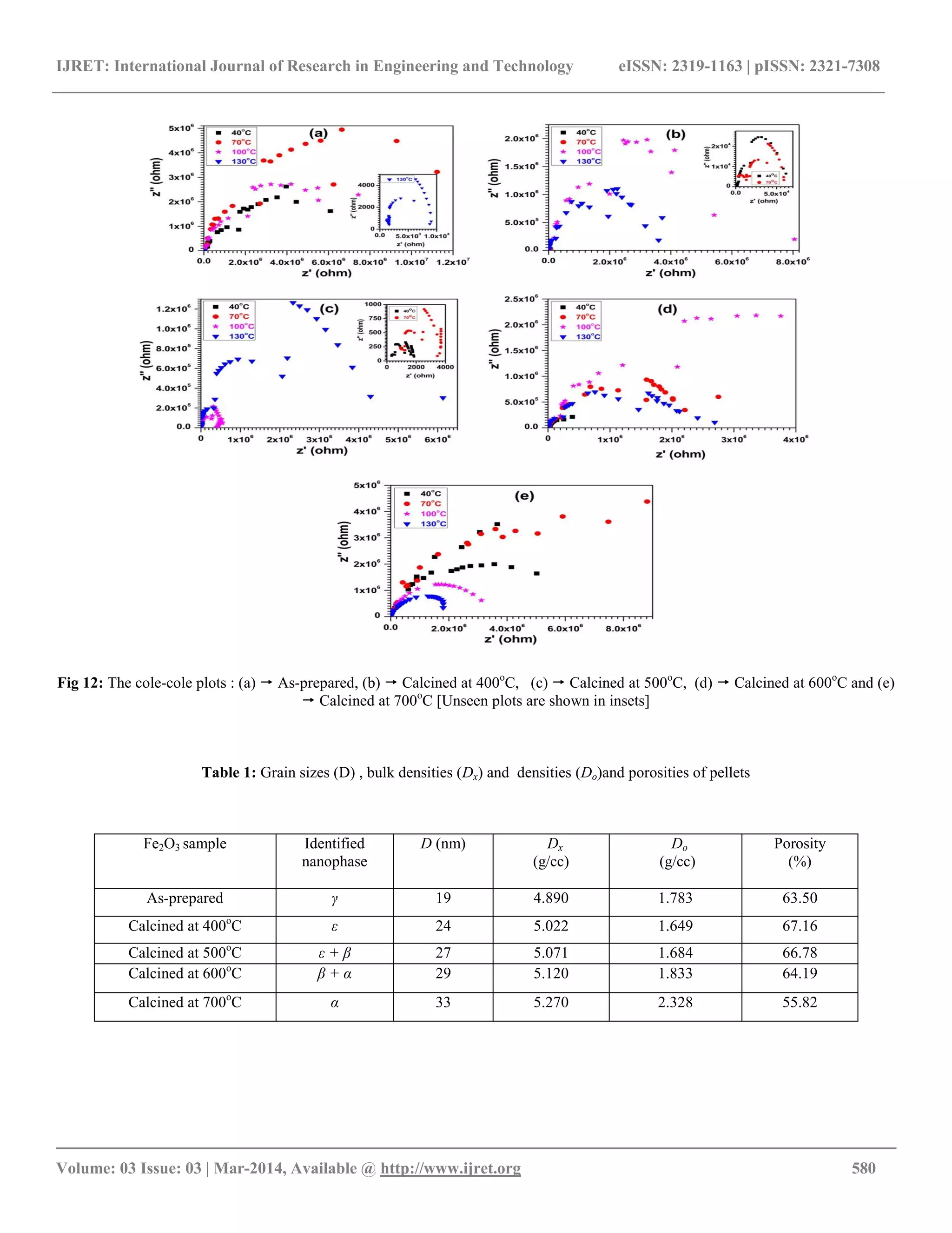 IJRET: International Journal of Research in Engineering and Technology eISSN: 2319-1163 | pISSN: 2321-7308
__________________________________________________________________________________________
Volume: 03 Issue: 03 | Mar-2014, Available @ http://www.ijret.org 580
Fig 12: The cole-cole plots : (a)  As-prepared, (b)  Calcined at 400o
C, (c)  Calcined at 500o
C, (d)  Calcined at 600o
C and (e)
 Calcined at 700o
C [Unseen plots are shown in insets]
Table 1: Grain sizes (D) , bulk densities (Dx) and densities (Do)and porosities of pellets
Fe2O3 sample Identified
nanophase
D (nm) Dx
(g/cc)
Do
(g/cc)
Porosity
(%)
As-prepared γ 19 4.890 1.783 63.50
Calcined at 400o
C ε 24 5.022 1.649 67.16
Calcined at 500o
C ε + β 27 5.071 1.684 66.78
Calcined at 600o
C β + α 29 5.120 1.833 64.19
Calcined at 700o
C α 33 5.270 2.328 55.82
 