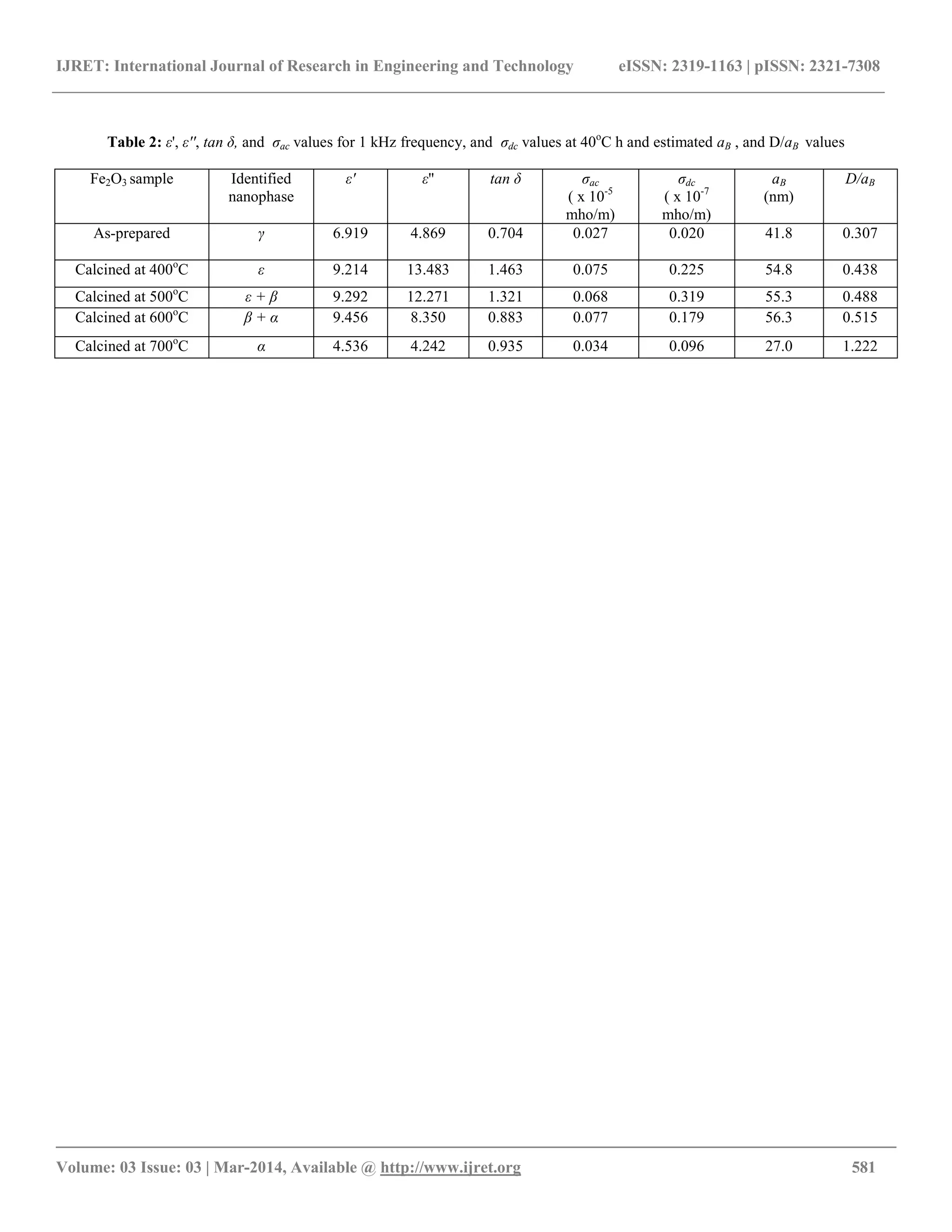 IJRET: International Journal of Research in Engineering and Technology eISSN: 2319-1163 | pISSN: 2321-7308
__________________________________________________________________________________________
Volume: 03 Issue: 03 | Mar-2014, Available @ http://www.ijret.org 581
Table 2: ε', ε'', tan δ, and ζac values for 1 kHz frequency, and ζdc values at 40o
C h and estimated aB , and D/aB values
Fe2O3 sample Identified
nanophase
ε' ε'' tan δ ζac
( x 10-5
mho/m)
ζdc
( x 10-7
mho/m)
aB
(nm)
D/aB
As-prepared γ 6.919 4.869 0.704 0.027 0.020 41.8 0.307
Calcined at 400o
C ε 9.214 13.483 1.463 0.075 0.225 54.8 0.438
Calcined at 500o
C ε + β 9.292 12.271 1.321 0.068 0.319 55.3 0.488
Calcined at 600o
C β + α 9.456 8.350 0.883 0.077 0.179 56.3 0.515
Calcined at 700o
C α 4.536 4.242 0.935 0.034 0.096 27.0 1.222
 