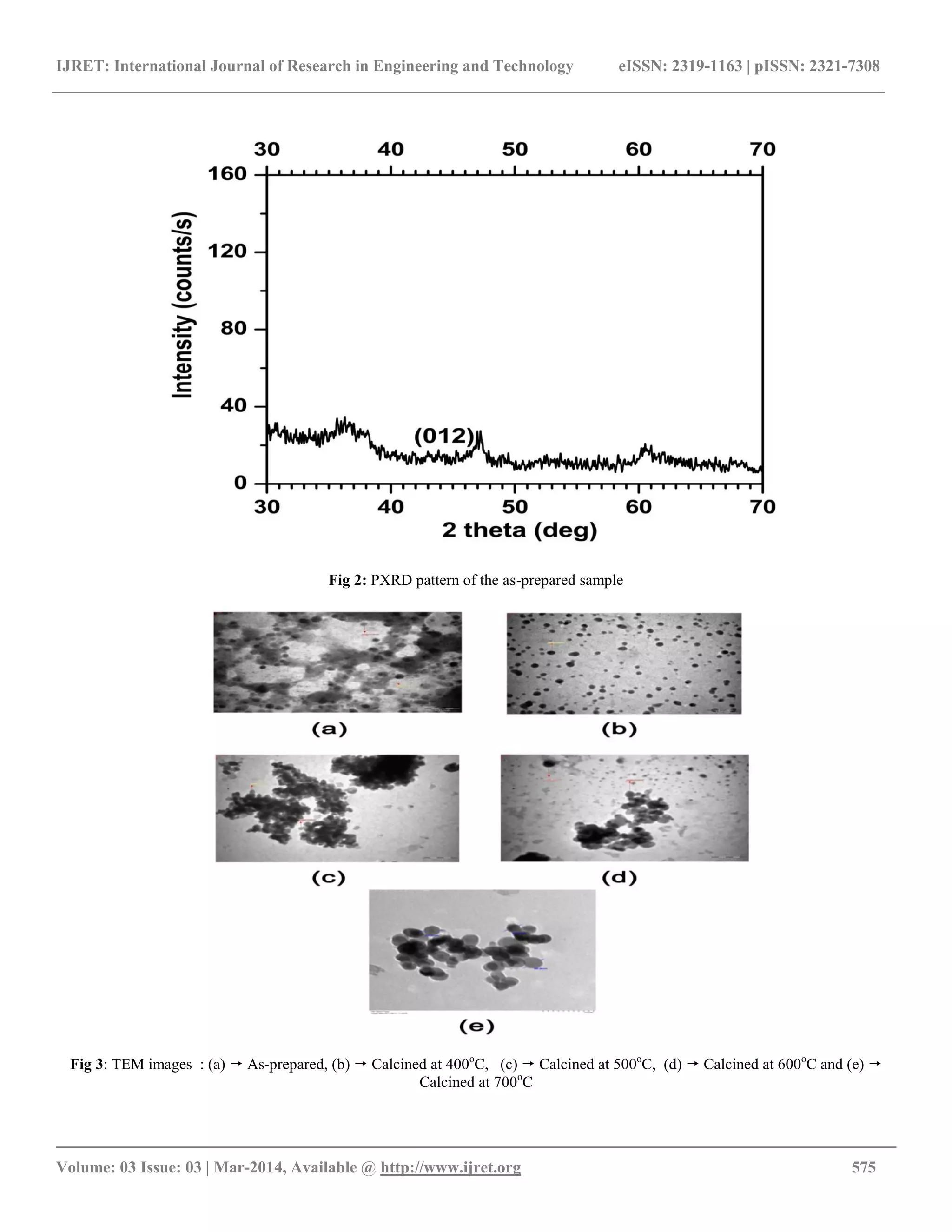 IJRET: International Journal of Research in Engineering and Technology eISSN: 2319-1163 | pISSN: 2321-7308
__________________________________________________________________________________________
Volume: 03 Issue: 03 | Mar-2014, Available @ http://www.ijret.org 575
Fig 2: PXRD pattern of the as-prepared sample
Fig 3: TEM images : (a)  As-prepared, (b)  Calcined at 400o
C, (c)  Calcined at 500o
C, (d)  Calcined at 600o
C and (e) 
Calcined at 700o
C
 