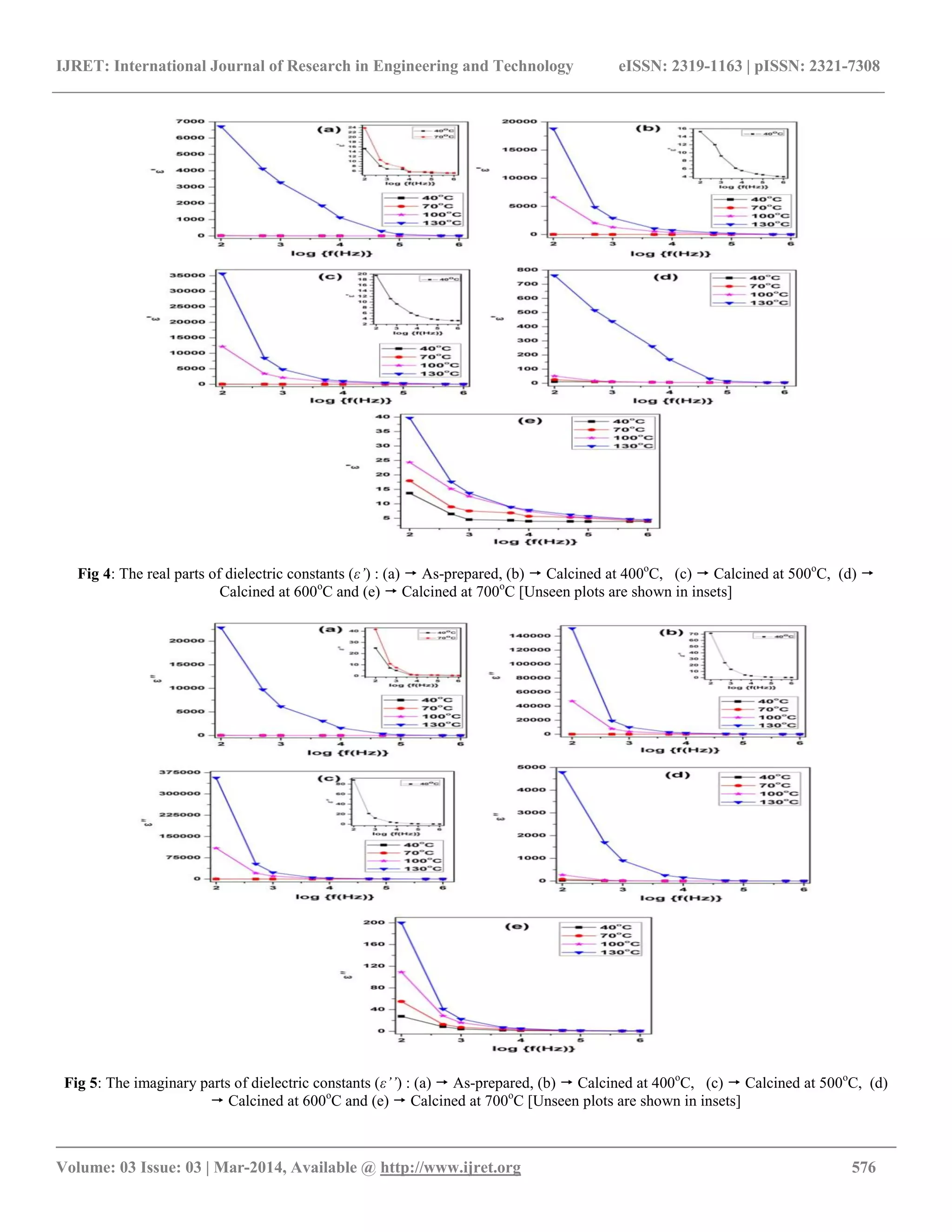IJRET: International Journal of Research in Engineering and Technology eISSN: 2319-1163 | pISSN: 2321-7308
__________________________________________________________________________________________
Volume: 03 Issue: 03 | Mar-2014, Available @ http://www.ijret.org 576
Fig 4: The real parts of dielectric constants (ε’) : (a)  As-prepared, (b)  Calcined at 400o
C, (c)  Calcined at 500o
C, (d) 
Calcined at 600o
C and (e)  Calcined at 700o
C [Unseen plots are shown in insets]
Fig 5: The imaginary parts of dielectric constants (ε’’) : (a)  As-prepared, (b)  Calcined at 400o
C, (c)  Calcined at 500o
C, (d)
 Calcined at 600o
C and (e)  Calcined at 700o
C [Unseen plots are shown in insets]
 