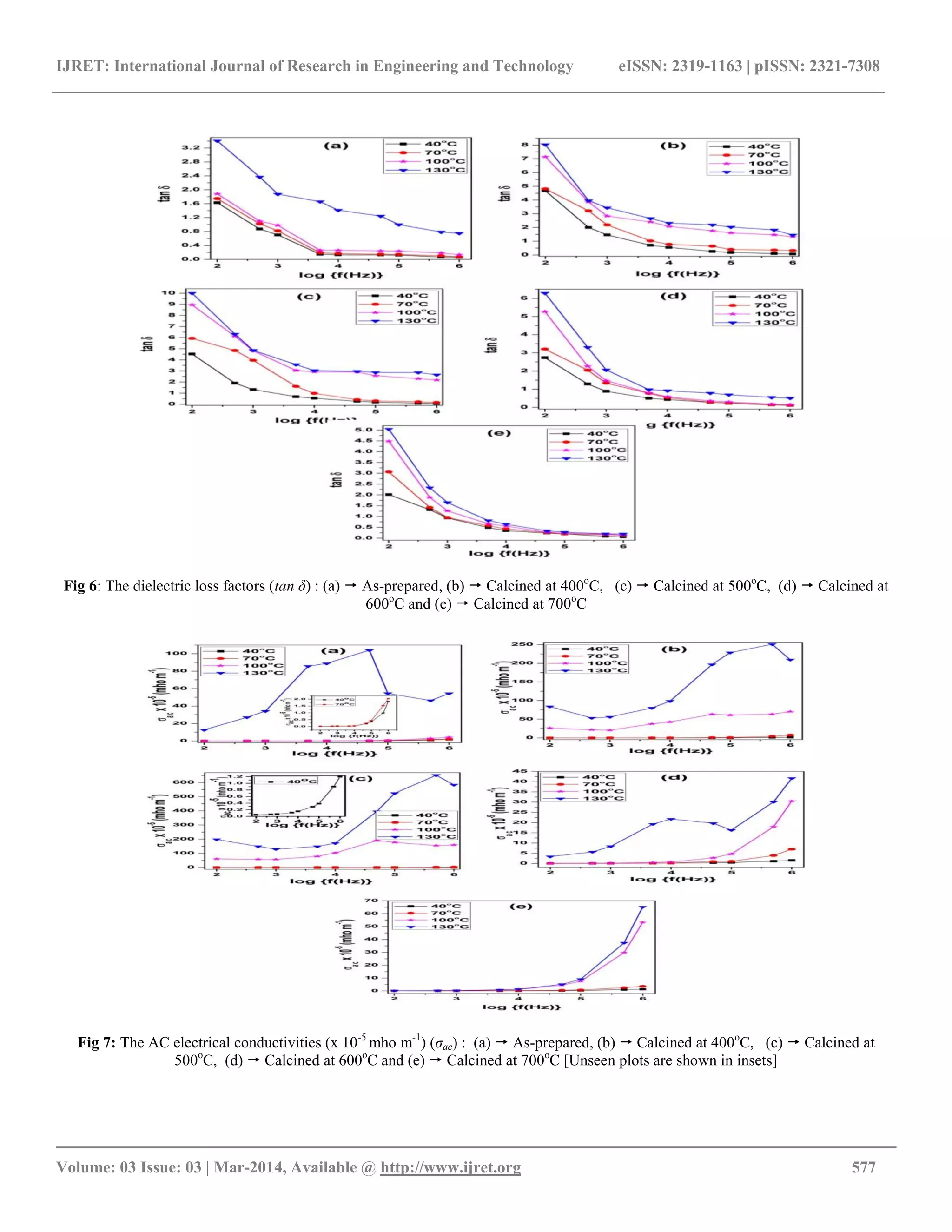IJRET: International Journal of Research in Engineering and Technology eISSN: 2319-1163 | pISSN: 2321-7308
__________________________________________________________________________________________
Volume: 03 Issue: 03 | Mar-2014, Available @ http://www.ijret.org 577
Fig 6: The dielectric loss factors (tan δ) : (a)  As-prepared, (b)  Calcined at 400o
C, (c)  Calcined at 500o
C, (d)  Calcined at
600o
C and (e)  Calcined at 700o
C
Fig 7: The AC electrical conductivities (x 10-5
mho m-1
) (ζac) : (a)  As-prepared, (b)  Calcined at 400o
C, (c)  Calcined at
500o
C, (d)  Calcined at 600o
C and (e)  Calcined at 700o
C [Unseen plots are shown in insets]
 