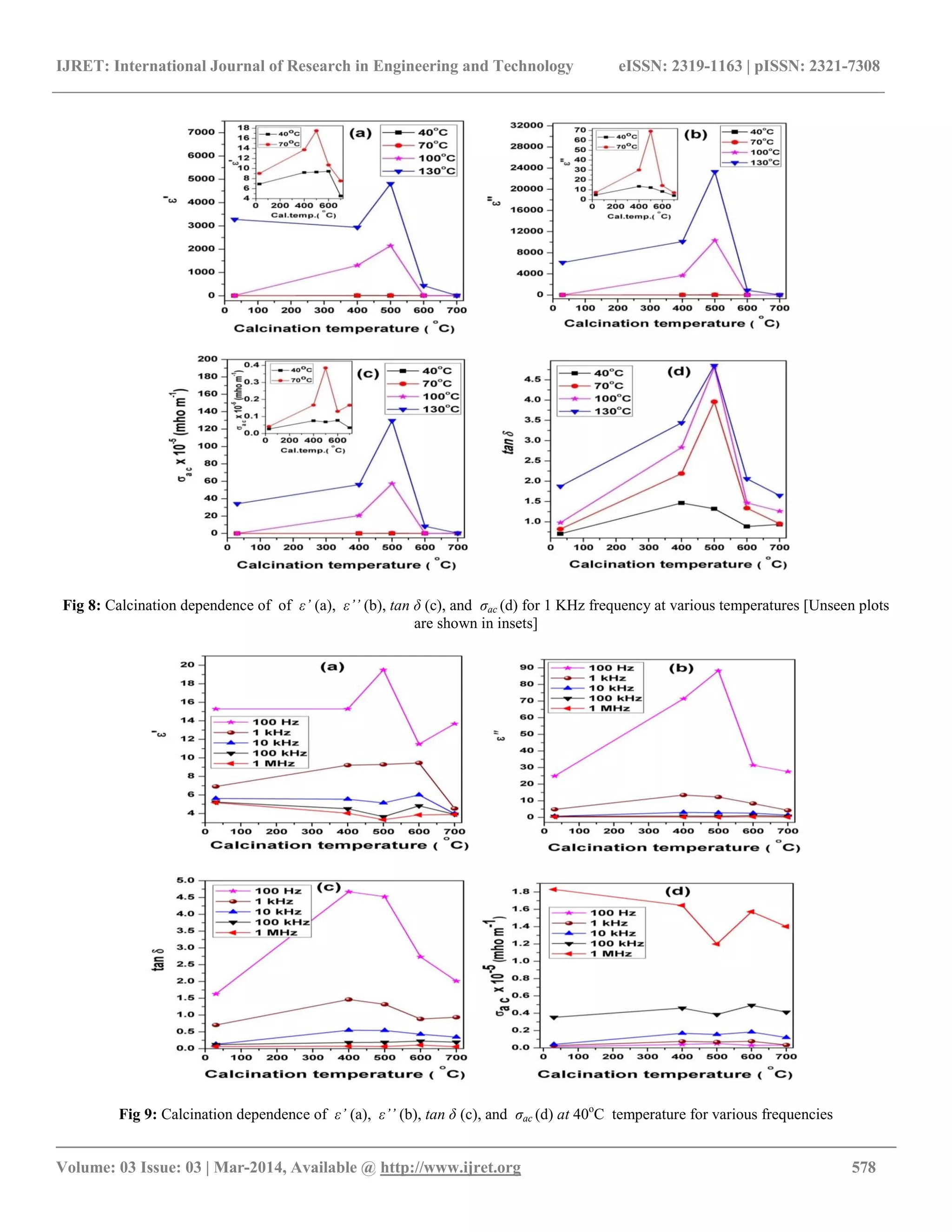 IJRET: International Journal of Research in Engineering and Technology eISSN: 2319-1163 | pISSN: 2321-7308
__________________________________________________________________________________________
Volume: 03 Issue: 03 | Mar-2014, Available @ http://www.ijret.org 578
Fig 8: Calcination dependence of of ε’ (a), ε’’ (b), tan δ (c), and ζac (d) for 1 KHz frequency at various temperatures [Unseen plots
are shown in insets]
Fig 9: Calcination dependence of ε’ (a), ε’’ (b), tan δ (c), and ζac (d) at 40o
C temperature for various frequencies
 