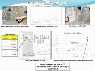 Effect of conc NaOH on the rate of hydrogen production
All rxn water bath to control temp at 23C Rxn happen at 2M NaOH
Pre...