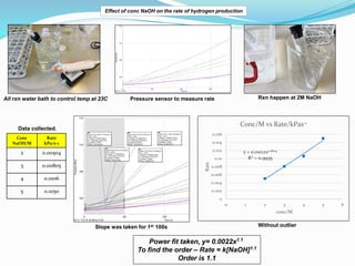 Effect of conc NaOH on the rate of hydrogen production
All rxn water bath to control temp at 23C Rxn happen at 2M NaOH
Pre...