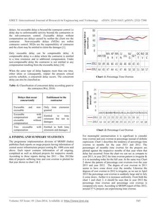 Excusbale Effect of construction delays on project time overrun | PDF ...