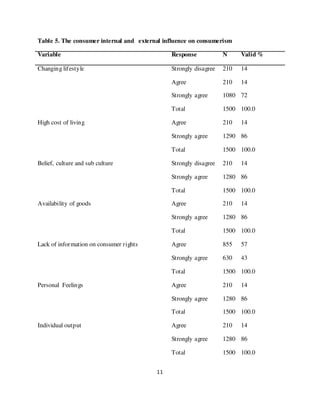 Table 5. The consumer internal and external influence on consumerism

Variable                                      Response            N     Valid %

Changing lifestyle                            Strongly disagree   210   14

                                              Agree               210   14

                                              Strongly agree      1080 72

                                              Total               1500 100.0

High cost of living                           Agree               210   14

                                              Strongly agree      1290 86

                                              Total               1500 100.0

Belief, culture and sub culture               Strongly disagree   210   14

                                              Strongly agree      1280 86

                                              Total               1500 100.0

Availability of goods                         Agree               210   14

                                              Strongly agree      1280 86

                                              Total               1500 100.0

Lack of information on consumer rights        Agree               855   57

                                              Strongly agree      630   43

                                              Total               1500 100.0

Personal Feelings                             Agree               210   14

                                              Strongly agree      1280 86

                                              Total               1500 100.0

Individual output                             Agree               210   14

                                              Strongly agree      1280 86

                                              Total               1500 100.0


                                         11
 