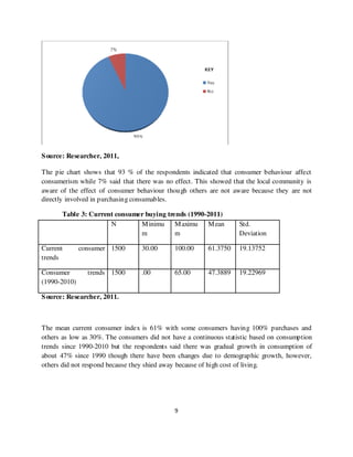 S ource: Researcher, 2011,

The pie chart shows that 93 % of the respondents indicated that consumer behaviour affect
consumerism while 7% said that there was no effect. This showed that the local community is
aware of the effect of consumer behaviour though others are not aware because they are not
directly involved in purchasing consumables.

       Table 3: Current consumer buying trends (1990-2011)
                      N        M inimu     M aximu   M ean         Std.
                               m           m                       Deviation

Current       consumer 1500       30.00      100.00     61.3750    19.13752
trends

Consumer        trends 1500       .00        65.00      47.3889    19.22969
(1990-2010)

S ource: Researcher, 2011.



The mean current consumer index is 61% with some consumers having 100% purchases and
others as low as 30%. The consumers did not have a continuous statistic based on consumption
trends since 1990-2010 but the respondents said there was gradual growth in consumption of
about 47% since 1990 though there have been changes due to demographic growth, however,
others did not respond because they shied away because of high cost of living.




                                             9
 