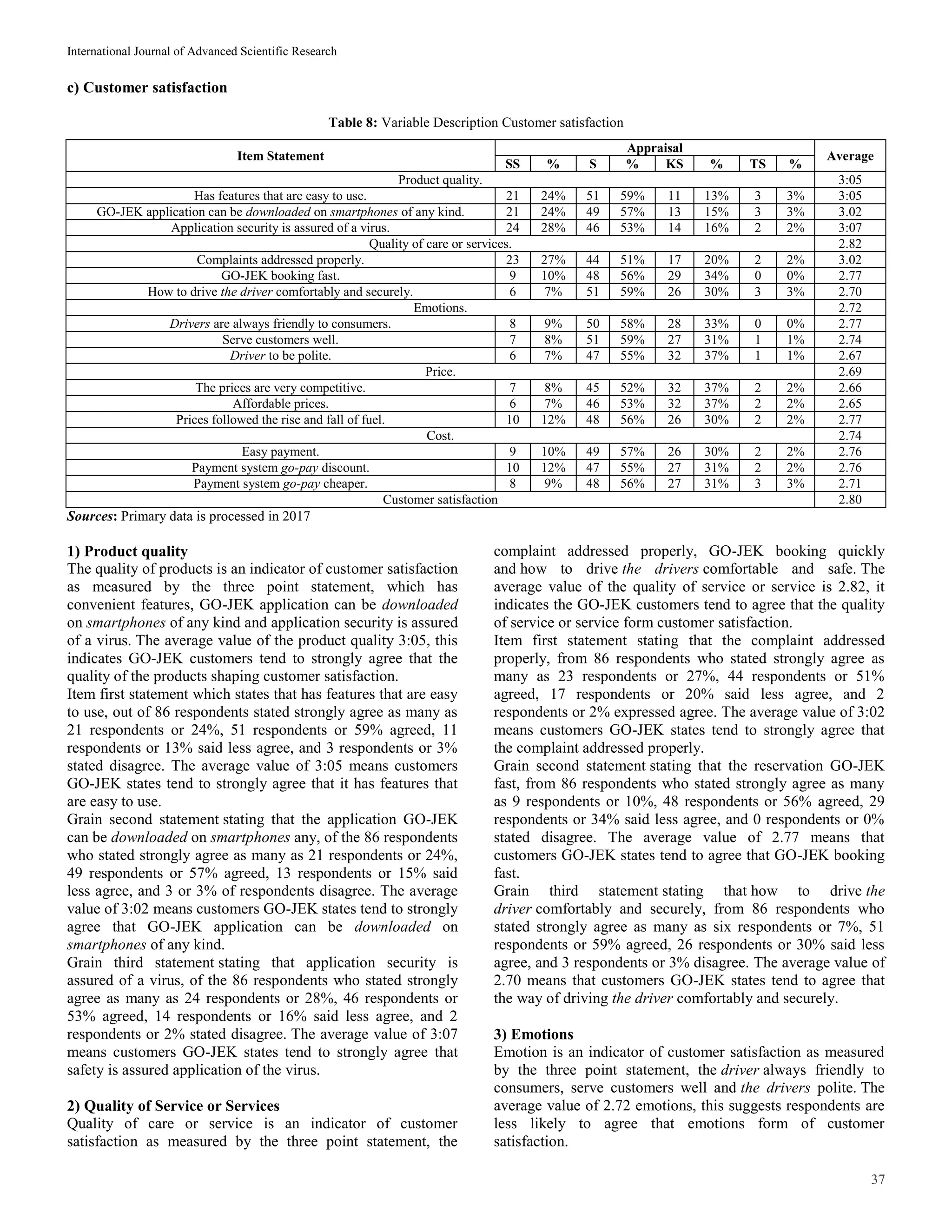 International Journal of Advanced Scientific Research
37
c) Customer satisfaction
Table 8: Variable Description Customer satisfaction
Item Statement
Appraisal
Average
SS % S % KS % TS %
Product quality. 3:05
Has features that are easy to use. 21 24% 51 59% 11 13% 3 3% 3:05
GO-JEK application can be downloaded on smartphones of any kind. 21 24% 49 57% 13 15% 3 3% 3.02
Application security is assured of a virus. 24 28% 46 53% 14 16% 2 2% 3:07
Quality of care or services. 2.82
Complaints addressed properly. 23 27% 44 51% 17 20% 2 2% 3.02
GO-JEK booking fast. 9 10% 48 56% 29 34% 0 0% 2.77
How to drive the driver comfortably and securely. 6 7% 51 59% 26 30% 3 3% 2.70
Emotions. 2.72
Drivers are always friendly to consumers. 8 9% 50 58% 28 33% 0 0% 2.77
Serve customers well. 7 8% 51 59% 27 31% 1 1% 2.74
Driver to be polite. 6 7% 47 55% 32 37% 1 1% 2.67
Price. 2.69
The prices are very competitive. 7 8% 45 52% 32 37% 2 2% 2.66
Affordable prices. 6 7% 46 53% 32 37% 2 2% 2.65
Prices followed the rise and fall of fuel. 10 12% 48 56% 26 30% 2 2% 2.77
Cost. 2.74
Easy payment. 9 10% 49 57% 26 30% 2 2% 2.76
Payment system go-pay discount. 10 12% 47 55% 27 31% 2 2% 2.76
Payment system go-pay cheaper. 8 9% 48 56% 27 31% 3 3% 2.71
Customer satisfaction 2.80
Sources: Primary data is processed in 2017
1) Product quality
The quality of products is an indicator of customer satisfaction
as measured by the three point statement, which has
convenient features, GO-JEK application can be downloaded
on smartphones of any kind and application security is assured
of a virus. The average value of the product quality 3:05, this
indicates GO-JEK customers tend to strongly agree that the
quality of the products shaping customer satisfaction.
Item first statement which states that has features that are easy
to use, out of 86 respondents stated strongly agree as many as
21 respondents or 24%, 51 respondents or 59% agreed, 11
respondents or 13% said less agree, and 3 respondents or 3%
stated disagree. The average value of 3:05 means customers
GO-JEK states tend to strongly agree that it has features that
are easy to use.
Grain second statement stating that the application GO-JEK
can be downloaded on smartphones any, of the 86 respondents
who stated strongly agree as many as 21 respondents or 24%,
49 respondents or 57% agreed, 13 respondents or 15% said
less agree, and 3 or 3% of respondents disagree. The average
value of 3:02 means customers GO-JEK states tend to strongly
agree that GO-JEK application can be downloaded on
smartphones of any kind.
Grain third statement stating that application security is
assured of a virus, of the 86 respondents who stated strongly
agree as many as 24 respondents or 28%, 46 respondents or
53% agreed, 14 respondents or 16% said less agree, and 2
respondents or 2% stated disagree. The average value of 3:07
means customers GO-JEK states tend to strongly agree that
safety is assured application of the virus.
2) Quality of Service or Services
Quality of care or service is an indicator of customer
satisfaction as measured by the three point statement, the
complaint addressed properly, GO-JEK booking quickly
and how to drive the drivers comfortable and safe. The
average value of the quality of service or service is 2.82, it
indicates the GO-JEK customers tend to agree that the quality
of service or service form customer satisfaction.
Item first statement stating that the complaint addressed
properly, from 86 respondents who stated strongly agree as
many as 23 respondents or 27%, 44 respondents or 51%
agreed, 17 respondents or 20% said less agree, and 2
respondents or 2% expressed agree. The average value of 3:02
means customers GO-JEK states tend to strongly agree that
the complaint addressed properly.
Grain second statement stating that the reservation GO-JEK
fast, from 86 respondents who stated strongly agree as many
as 9 respondents or 10%, 48 respondents or 56% agreed, 29
respondents or 34% said less agree, and 0 respondents or 0%
stated disagree. The average value of 2.77 means that
customers GO-JEK states tend to agree that GO-JEK booking
fast.
Grain third statement stating that how to drive the
driver comfortably and securely, from 86 respondents who
stated strongly agree as many as six respondents or 7%, 51
respondents or 59% agreed, 26 respondents or 30% said less
agree, and 3 respondents or 3% disagree. The average value of
2.70 means that customers GO-JEK states tend to agree that
the way of driving the driver comfortably and securely.
3) Emotions
Emotion is an indicator of customer satisfaction as measured
by the three point statement, the driver always friendly to
consumers, serve customers well and the drivers polite. The
average value of 2.72 emotions, this suggests respondents are
less likely to agree that emotions form of customer
satisfaction.
 