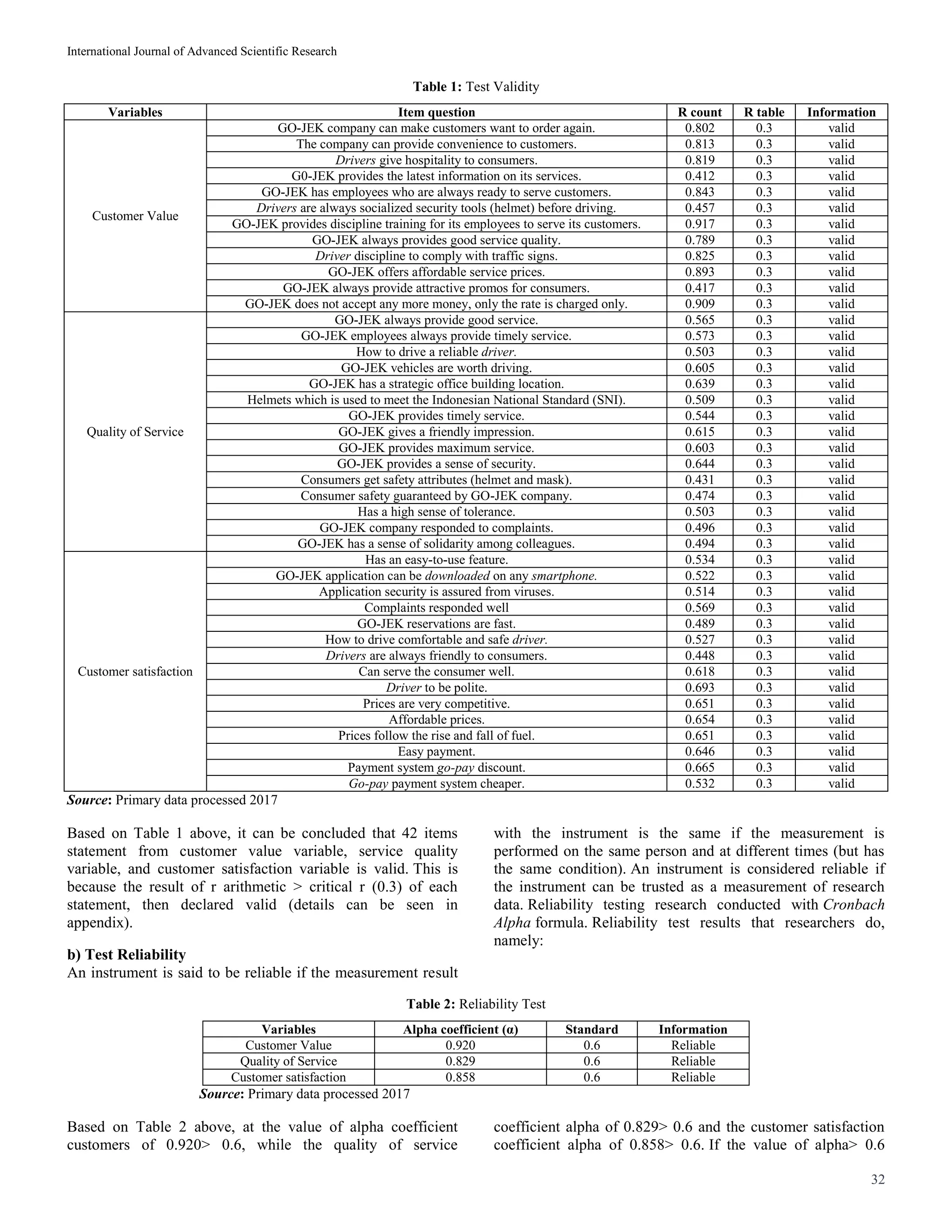 International Journal of Advanced Scientific Research
32
Table 1: Test Validity
Variables Item question R count R table Information
Customer Value
GO-JEK company can make customers want to order again. 0.802 0.3 valid
The company can provide convenience to customers. 0.813 0.3 valid
Drivers give hospitality to consumers. 0.819 0.3 valid
G0-JEK provides the latest information on its services. 0.412 0.3 valid
GO-JEK has employees who are always ready to serve customers. 0.843 0.3 valid
Drivers are always socialized security tools (helmet) before driving. 0.457 0.3 valid
GO-JEK provides discipline training for its employees to serve its customers. 0.917 0.3 valid
GO-JEK always provides good service quality. 0.789 0.3 valid
Driver discipline to comply with traffic signs. 0.825 0.3 valid
GO-JEK offers affordable service prices. 0.893 0.3 valid
GO-JEK always provide attractive promos for consumers. 0.417 0.3 valid
GO-JEK does not accept any more money, only the rate is charged only. 0.909 0.3 valid
Quality of Service
GO-JEK always provide good service. 0.565 0.3 valid
GO-JEK employees always provide timely service. 0.573 0.3 valid
How to drive a reliable driver. 0.503 0.3 valid
GO-JEK vehicles are worth driving. 0.605 0.3 valid
GO-JEK has a strategic office building location. 0.639 0.3 valid
Helmets which is used to meet the Indonesian National Standard (SNI). 0.509 0.3 valid
GO-JEK provides timely service. 0.544 0.3 valid
GO-JEK gives a friendly impression. 0.615 0.3 valid
GO-JEK provides maximum service. 0.603 0.3 valid
GO-JEK provides a sense of security. 0.644 0.3 valid
Consumers get safety attributes (helmet and mask). 0.431 0.3 valid
Consumer safety guaranteed by GO-JEK company. 0.474 0.3 valid
Has a high sense of tolerance. 0.503 0.3 valid
GO-JEK company responded to complaints. 0.496 0.3 valid
GO-JEK has a sense of solidarity among colleagues. 0.494 0.3 valid
Customer satisfaction
Has an easy-to-use feature. 0.534 0.3 valid
GO-JEK application can be downloaded on any smartphone. 0.522 0.3 valid
Application security is assured from viruses. 0.514 0.3 valid
Complaints responded well 0.569 0.3 valid
GO-JEK reservations are fast. 0.489 0.3 valid
How to drive comfortable and safe driver. 0.527 0.3 valid
Drivers are always friendly to consumers. 0.448 0.3 valid
Can serve the consumer well. 0.618 0.3 valid
Driver to be polite. 0.693 0.3 valid
Prices are very competitive. 0.651 0.3 valid
Affordable prices. 0.654 0.3 valid
Prices follow the rise and fall of fuel. 0.651 0.3 valid
Easy payment. 0.646 0.3 valid
Payment system go-pay discount. 0.665 0.3 valid
Go-pay payment system cheaper. 0.532 0.3 valid
Source: Primary data processed 2017
Based on Table 1 above, it can be concluded that 42 items
statement from customer value variable, service quality
variable, and customer satisfaction variable is valid. This is
because the result of r arithmetic > critical r (0.3) of each
statement, then declared valid (details can be seen in
appendix).
b) Test Reliability
An instrument is said to be reliable if the measurement result
with the instrument is the same if the measurement is
performed on the same person and at different times (but has
the same condition). An instrument is considered reliable if
the instrument can be trusted as a measurement of research
data. Reliability testing research conducted with Cronbach
Alpha formula. Reliability test results that researchers do,
namely:
Table 2: Reliability Test
Variables Alpha coefficient (α) Standard Information
Customer Value 0.920 0.6 Reliable
Quality of Service 0.829 0.6 Reliable
Customer satisfaction 0.858 0.6 Reliable
Source: Primary data processed 2017
Based on Table 2 above, at the value of alpha coefficient
customers of 0.920> 0.6, while the quality of service
coefficient alpha of 0.829> 0.6 and the customer satisfaction
coefficient alpha of 0.858> 0.6. If the value of alpha> 0.6
 