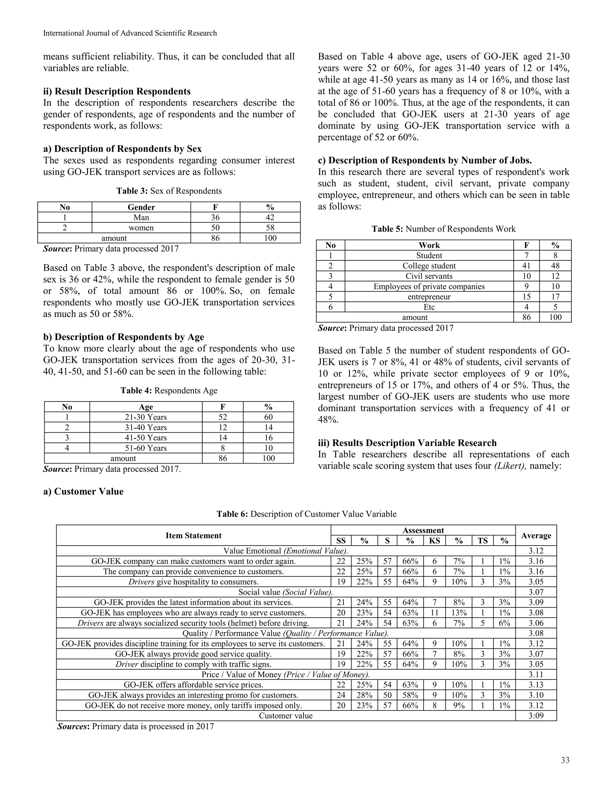 International Journal of Advanced Scientific Research
33
means sufficient reliability. Thus, it can be concluded that all
variables are reliable.
ii) Result Description Respondents
In the description of respondents researchers describe the
gender of respondents, age of respondents and the number of
respondents work, as follows:
a) Description of Respondents by Sex
The sexes used as respondents regarding consumer interest
using GO-JEK transport services are as follows:
Table 3: Sex of Respondents
No Gender F %
1 Man 36 42
2 women 50 58
amount 86 100
Source: Primary data processed 2017
Based on Table 3 above, the respondent's description of male
sex is 36 or 42%, while the respondent to female gender is 50
or 58%, of total amount 86 or 100%. So, on female
respondents who mostly use GO-JEK transportation services
as much as 50 or 58%.
b) Description of Respondents by Age
To know more clearly about the age of respondents who use
GO-JEK transportation services from the ages of 20-30, 31-
40, 41-50, and 51-60 can be seen in the following table:
Table 4: Respondents Age
No Age F %
1 21-30 Years 52 60
2 31-40 Years 12 14
3 41-50 Years 14 16
4 51-60 Years 8 10
amount 86 100
Source: Primary data processed 2017.
Based on Table 4 above age, users of GO-JEK aged 21-30
years were 52 or 60%, for ages 31-40 years of 12 or 14%,
while at age 41-50 years as many as 14 or 16%, and those last
at the age of 51-60 years has a frequency of 8 or 10%, with a
total of 86 or 100%. Thus, at the age of the respondents, it can
be concluded that GO-JEK users at 21-30 years of age
dominate by using GO-JEK transportation service with a
percentage of 52 or 60%.
c) Description of Respondents by Number of Jobs.
In this research there are several types of respondent's work
such as student, student, civil servant, private company
employee, entrepreneur, and others which can be seen in table
as follows:
Table 5: Number of Respondents Work
No Work F %
1 Student 7 8
2 College student 41 48
3 Civil servants 10 12
4 Employees of private companies 9 10
5 entrepreneur 15 17
6 Etc 4 5
amount 86 100
Source: Primary data processed 2017
Based on Table 5 the number of student respondents of GO-
JEK users is 7 or 8%, 41 or 48% of students, civil servants of
10 or 12%, while private sector employees of 9 or 10%,
entrepreneurs of 15 or 17%, and others of 4 or 5%. Thus, the
largest number of GO-JEK users are students who use more
dominant transportation services with a frequency of 41 or
48%.
iii) Results Description Variable Research
In Table researchers describe all representations of each
variable scale scoring system that uses four (Likert), namely:
a) Customer Value
Table 6: Description of Customer Value Variable
Item Statement
Assessment
Average
SS % S % KS % TS %
Value Emotional (Emotional Value). 3.12
GO-JEK company can make customers want to order again. 22 25% 57 66% 6 7% 1 1% 3.16
The company can provide convenience to customers. 22 25% 57 66% 6 7% 1 1% 3.16
Drivers give hospitality to consumers. 19 22% 55 64% 9 10% 3 3% 3.05
Social value (Social Value). 3.07
GO-JEK provides the latest information about its services. 21 24% 55 64% 7 8% 3 3% 3.09
GO-JEK has employees who are always ready to serve customers. 20 23% 54 63% 11 13% 1 1% 3.08
Drivers are always socialized security tools (helmet) before driving. 21 24% 54 63% 6 7% 5 6% 3.06
Quality / Performance Value (Quality / Performance Value). 3.08
GO-JEK provides discipline training for its employees to serve its customers. 21 24% 55 64% 9 10% 1 1% 3.12
GO-JEK always provide good service quality. 19 22% 57 66% 7 8% 3 3% 3.07
Driver discipline to comply with traffic signs. 19 22% 55 64% 9 10% 3 3% 3.05
Price / Value of Money (Price / Value of Money). 3.11
GO-JEK offers affordable service prices. 22 25% 54 63% 9 10% 1 1% 3.13
GO-JEK always provides an interesting promo for customers. 24 28% 50 58% 9 10% 3 3% 3.10
GO-JEK do not receive more money, only tariffs imposed only. 20 23% 57 66% 8 9% 1 1% 3.12
Customer value 3:09
Sources: Primary data is processed in 2017
 