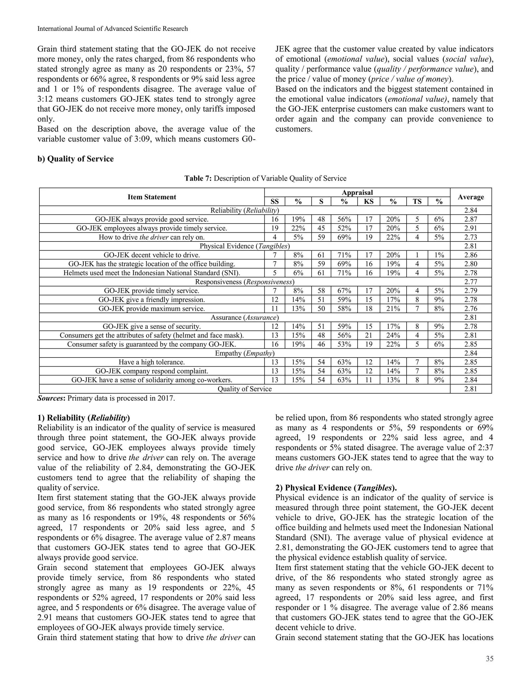 International Journal of Advanced Scientific Research
35
Grain third statement stating that the GO-JEK do not receive
more money, only the rates charged, from 86 respondents who
stated strongly agree as many as 20 respondents or 23%, 57
respondents or 66% agree, 8 respondents or 9% said less agree
and 1 or 1% of respondents disagree. The average value of
3:12 means customers GO-JEK states tend to strongly agree
that GO-JEK do not receive more money, only tariffs imposed
only.
Based on the description above, the average value of the
variable customer value of 3:09, which means customers G0-
JEK agree that the customer value created by value indicators
of emotional (emotional value), social values (social value),
quality / performance value (quality / performance value), and
the price / value of money (price / value of money).
Based on the indicators and the biggest statement contained in
the emotional value indicators (emotional value), namely that
the GO-JEK enterprise customers can make customers want to
order again and the company can provide convenience to
customers.
b) Quality of Service
Table 7: Description of Variable Quality of Service
Item Statement
Appraisal
Average
SS % S % KS % TS %
Reliability (Reliability) 2.84
GO-JEK always provide good service. 16 19% 48 56% 17 20% 5 6% 2.87
GO-JEK employees always provide timely service. 19 22% 45 52% 17 20% 5 6% 2.91
How to drive the driver can rely on. 4 5% 59 69% 19 22% 4 5% 2.73
Physical Evidence (Tangibles) 2.81
GO-JEK decent vehicle to drive. 7 8% 61 71% 17 20% 1 1% 2.86
GO-JEK has the strategic location of the office building. 7 8% 59 69% 16 19% 4 5% 2.80
Helmets used meet the Indonesian National Standard (SNI). 5 6% 61 71% 16 19% 4 5% 2.78
Responsiveness (Responsiveness) 2.77
GO-JEK provide timely service. 7 8% 58 67% 17 20% 4 5% 2.79
GO-JEK give a friendly impression. 12 14% 51 59% 15 17% 8 9% 2.78
GO-JEK provide maximum service. 11 13% 50 58% 18 21% 7 8% 2.76
Assurance (Assurance) 2.81
GO-JEK give a sense of security. 12 14% 51 59% 15 17% 8 9% 2.78
Consumers get the attributes of safety (helmet and face mask). 13 15% 48 56% 21 24% 4 5% 2.81
Consumer safety is guaranteed by the company GO-JEK. 16 19% 46 53% 19 22% 5 6% 2.85
Empathy (Empathy) 2.84
Have a high tolerance. 13 15% 54 63% 12 14% 7 8% 2.85
GO-JEK company respond complaint. 13 15% 54 63% 12 14% 7 8% 2.85
GO-JEK have a sense of solidarity among co-workers. 13 15% 54 63% 11 13% 8 9% 2.84
Quality of Service 2.81
Sources: Primary data is processed in 2017.
1) Reliability (Reliability)
Reliability is an indicator of the quality of service is measured
through three point statement, the GO-JEK always provide
good service, GO-JEK employees always provide timely
service and how to drive the driver can rely on. The average
value of the reliability of 2.84, demonstrating the GO-JEK
customers tend to agree that the reliability of shaping the
quality of service.
Item first statement stating that the GO-JEK always provide
good service, from 86 respondents who stated strongly agree
as many as 16 respondents or 19%, 48 respondents or 56%
agreed, 17 respondents or 20% said less agree, and 5
respondents or 6% disagree. The average value of 2.87 means
that customers GO-JEK states tend to agree that GO-JEK
always provide good service.
Grain second statement that employees GO-JEK always
provide timely service, from 86 respondents who stated
strongly agree as many as 19 respondents or 22%, 45
respondents or 52% agreed, 17 respondents or 20% said less
agree, and 5 respondents or 6% disagree. The average value of
2.91 means that customers GO-JEK states tend to agree that
employees of GO-JEK always provide timely service.
Grain third statement stating that how to drive the driver can
be relied upon, from 86 respondents who stated strongly agree
as many as 4 respondents or 5%, 59 respondents or 69%
agreed, 19 respondents or 22% said less agree, and 4
respondents or 5% stated disagree. The average value of 2:37
means customers GO-JEK states tend to agree that the way to
drive the driver can rely on.
2) Physical Evidence (Tangibles).
Physical evidence is an indicator of the quality of service is
measured through three point statement, the GO-JEK decent
vehicle to drive, GO-JEK has the strategic location of the
office building and helmets used meet the Indonesian National
Standard (SNI). The average value of physical evidence at
2.81, demonstrating the GO-JEK customers tend to agree that
the physical evidence establish quality of service.
Item first statement stating that the vehicle GO-JEK decent to
drive, of the 86 respondents who stated strongly agree as
many as seven respondents or 8%, 61 respondents or 71%
agreed, 17 respondents or 20% said less agree, and first
responder or 1 % disagree. The average value of 2.86 means
that customers GO-JEK states tend to agree that the GO-JEK
decent vehicle to drive.
Grain second statement stating that the GO-JEK has locations
 