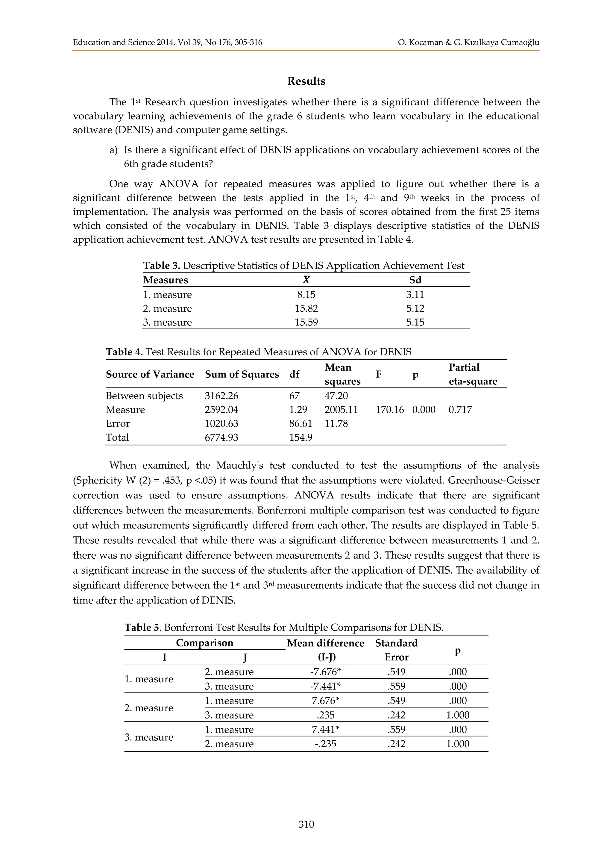 Education and Science 2014, Vol 39, No 176, 305-316 O. Kocaman & G. Kızılkaya Cumaoğlu
310
Results
The 1st Research question investigates whether there is a significant difference between the
vocabulary learning achievements of the grade 6 students who learn vocabulary in the educational
software (DENIS) and computer game settings.
a) Is there a significant effect of DENIS applications on vocabulary achievement scores of the
6th grade students?
One way ANOVA for repeated measures was applied to figure out whether there is a
significant difference between the tests applied in the 1st, 4th and 9th weeks in the process of
implementation. The analysis was performed on the basis of scores obtained from the first 25 items
which consisted of the vocabulary in DENIS. Table 3 displays descriptive statistics of the DENIS
application achievement test. ANOVA test results are presented in Table 4.
Table 3. Descriptive Statistics of DENIS Application Achievement Test
Measures 𝑿̅ Sd
1. measure 8.15 3.11
2. measure 15.82 5.12
3. measure 15.59 5.15
Table 4. Test Results for Repeated Measures of ANOVA for DENIS
Source of Variance Sum of Squares df
Mean
squares
F p
Partial
eta-square
Between subjects 3162.26 67 47.20
Measure 2592.04 1.29 2005.11 170.16 0.000 0.717
Error 1020.63 86.61 11.78
Total 6774.93 154.9
When examined, the Mauchly's test conducted to test the assumptions of the analysis
(Sphericity W (2) = .453, p <.05) it was found that the assumptions were violated. Greenhouse-Geisser
correction was used to ensure assumptions. ANOVA results indicate that there are significant
differences between the measurements. Bonferroni multiple comparison test was conducted to figure
out which measurements significantly differed from each other. The results are displayed in Table 5.
These results revealed that while there was a significant difference between measurements 1 and 2.
there was no significant difference between measurements 2 and 3. These results suggest that there is
a significant increase in the success of the students after the application of DENIS. The availability of
significant difference between the 1st and 3rd measurements indicate that the success did not change in
time after the application of DENIS.
Table 5. Bonferroni Test Results for Multiple Comparisons for DENIS.
Comparison Mean difference
(I-J)
Standard
Error
p
I J
1. measure
2. measure -7.676* .549 .000
3. measure -7.441* .559 .000
2. measure
1. measure 7.676* .549 .000
3. measure .235 .242 1.000
3. measure
1. measure 7.441* .559 .000
2. measure -.235 .242 1.000
 