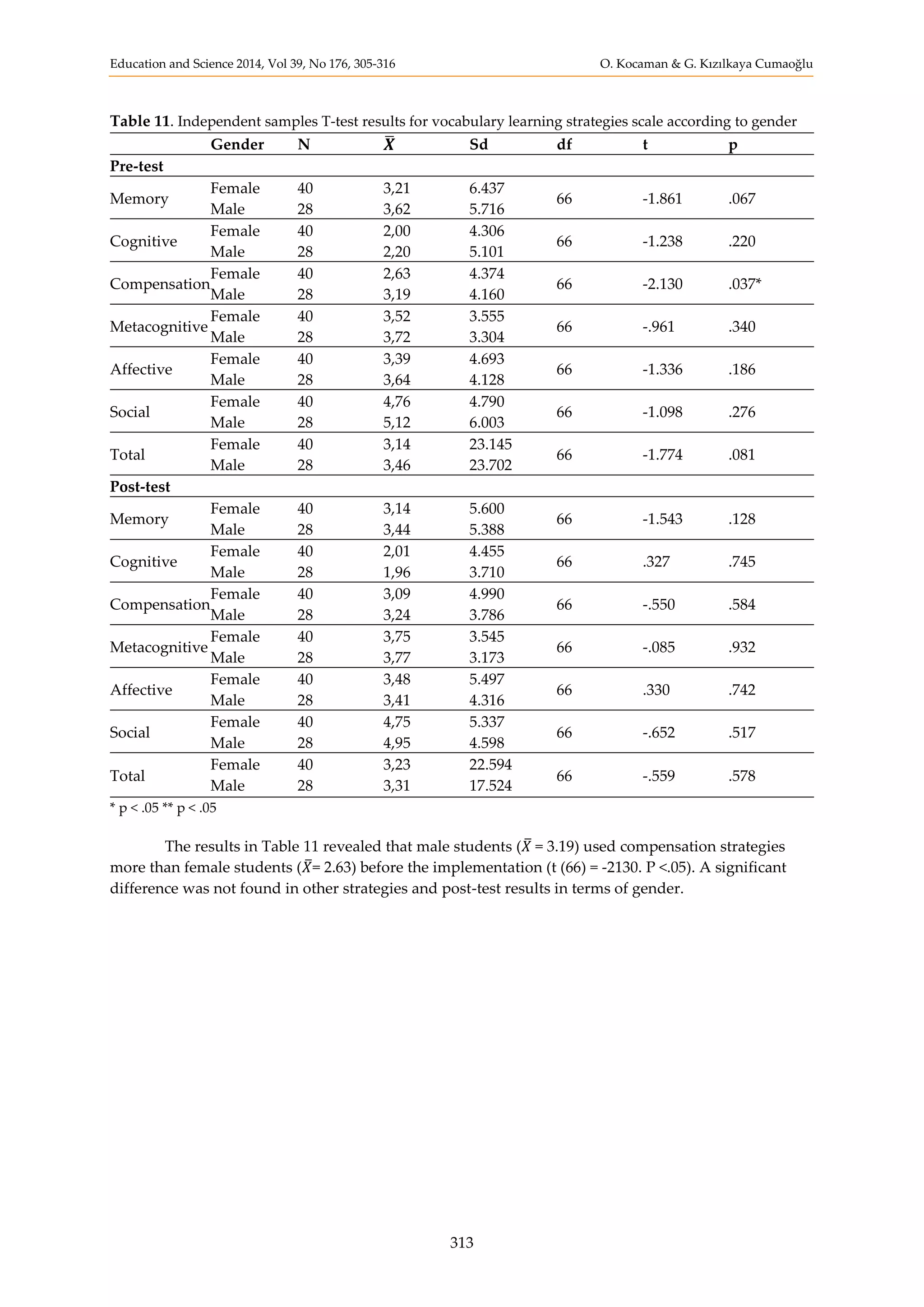 Education and Science 2014, Vol 39, No 176, 305-316 O. Kocaman & G. Kızılkaya Cumaoğlu
313
Table 11. Independent samples T-test results for vocabulary learning strategies scale according to gender
Gender N 𝑿̅ Sd df t p
Pre-test
Memory
Female 40 3,21 6.437
66 -1.861 .067
Male 28 3,62 5.716
Cognitive
Female 40 2,00 4.306
66 -1.238 .220
Male 28 2,20 5.101
Compensation
Female 40 2,63 4.374
66 -2.130 .037*
Male 28 3,19 4.160
Metacognitive
Female 40 3,52 3.555
66 -.961 .340
Male 28 3,72 3.304
Affective
Female 40 3,39 4.693
66 -1.336 .186
Male 28 3,64 4.128
Social
Female 40 4,76 4.790
66 -1.098 .276
Male 28 5,12 6.003
Total
Female 40 3,14 23.145
66 -1.774 .081
Male 28 3,46 23.702
Post-test
Memory
Female 40 3,14 5.600
66 -1.543 .128
Male 28 3,44 5.388
Cognitive
Female 40 2,01 4.455
66 .327 .745
Male 28 1,96 3.710
Compensation
Female 40 3,09 4.990
66 -.550 .584
Male 28 3,24 3.786
Metacognitive
Female 40 3,75 3.545
66 -.085 .932
Male 28 3,77 3.173
Affective
Female 40 3,48 5.497
66 .330 .742
Male 28 3,41 4.316
Social
Female 40 4,75 5.337
66 -.652 .517
Male 28 4,95 4.598
Total
Female 40 3,23 22.594
66 -.559 .578
Male 28 3,31 17.524
* p < .05 ** p < .05
The results in Table 11 revealed that male students (𝑋̅ = 3.19) used compensation strategies
more than female students (𝑋̅= 2.63) before the implementation (t (66) = -2130. P <.05). A significant
difference was not found in other strategies and post-test results in terms of gender.
 