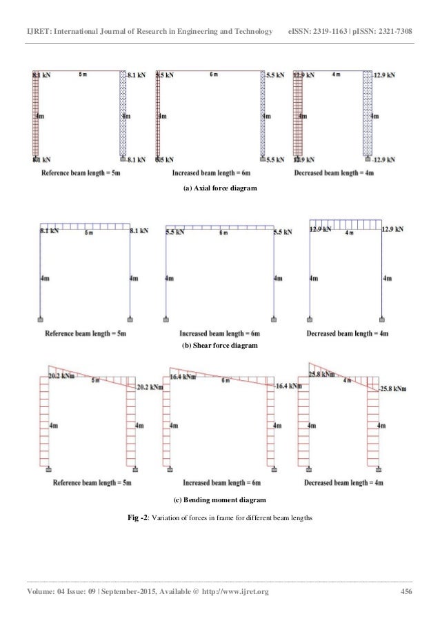 Effect of differential settlement on frame forces a parametric study