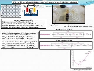 Mg2+ MnO4
-
Mg
-
-
+
+
1 M 1 M
Magnesium
E cell at diff oxidation states
MnO4
- in diff medium (acidic/neutral/basic)
Rese...