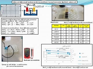 Mg2+ MnO4
-
Mg
-
-
+
+
1 M 1 M
Magnesium MnO4
- in diff medium (acidic/neutral/basic)
Sponge as salt bridge – a 100Ω resis...