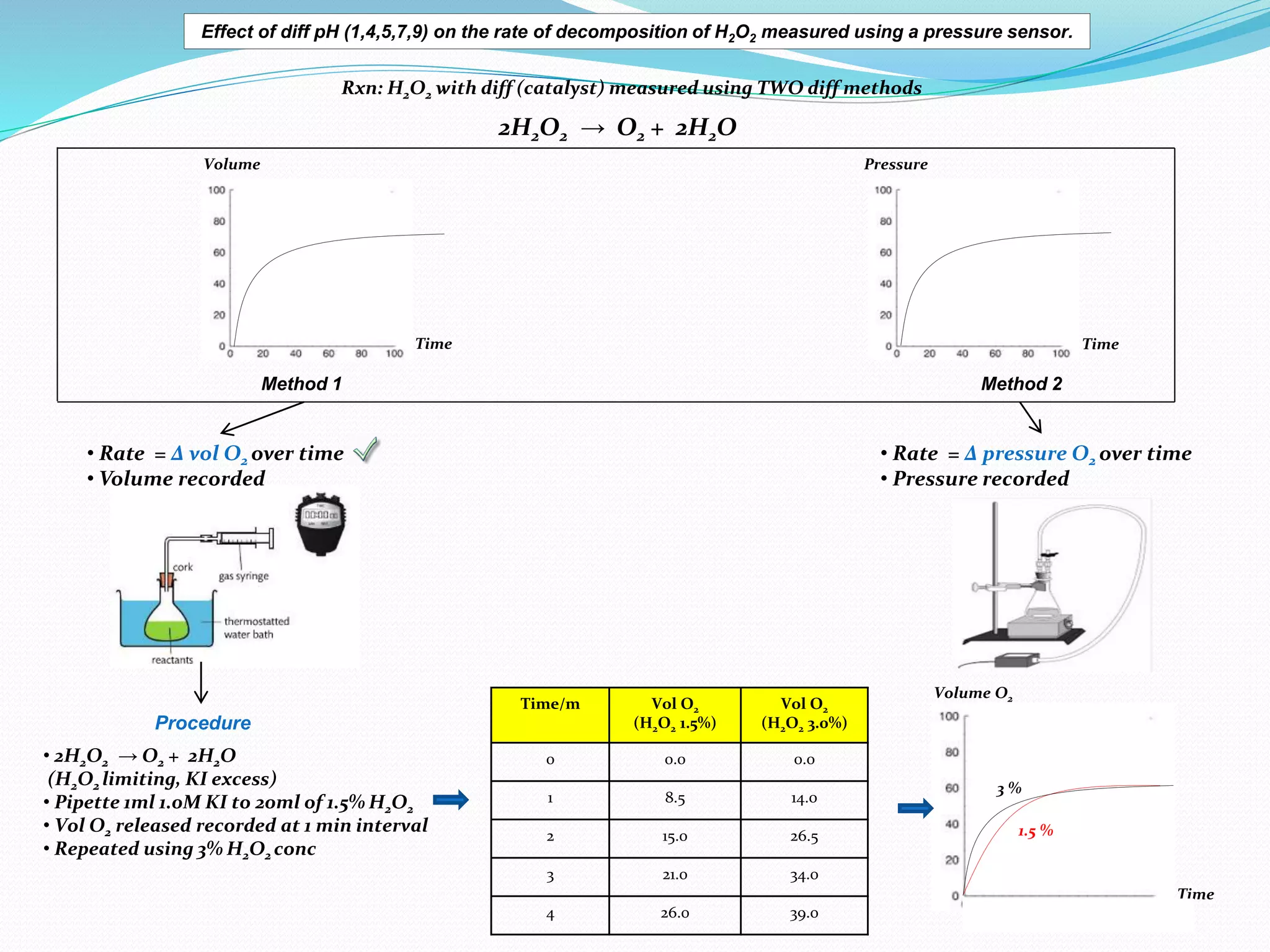Method 1 Method 2
Time Time
Volume Pressure
• Rate = Δ vol O2 over time
• Volume recorded
• Rate = Δ pressure O2 over time
• Pressure recorded
Procedure
2H2O2 → O2 + 2H2O
Rxn: H2O2 with diff (catalyst) measured using TWO diff methods
• 2H2O2 → O2 + 2H2O
(H2O2 limiting, KI excess)
• Pipette 1ml 1.0M KI to 20ml of 1.5% H2O2
• Vol O2 released recorded at 1 min interval
• Repeated using 3% H2O2 conc
Time/m Vol O2
(H2O2 1.5%)
Vol O2
(H2O2 3.0%)
0 0.0 0.0
1 8.5 14.0
2 15.0 26.5
3 21.0 34.0
4 26.0 39.0
Volume O2
Time
3 %
1.5 %
Effect of diff pH (1,4,5,7,9) on the rate of decomposition of H2O2 measured using a pressure sensor.
 