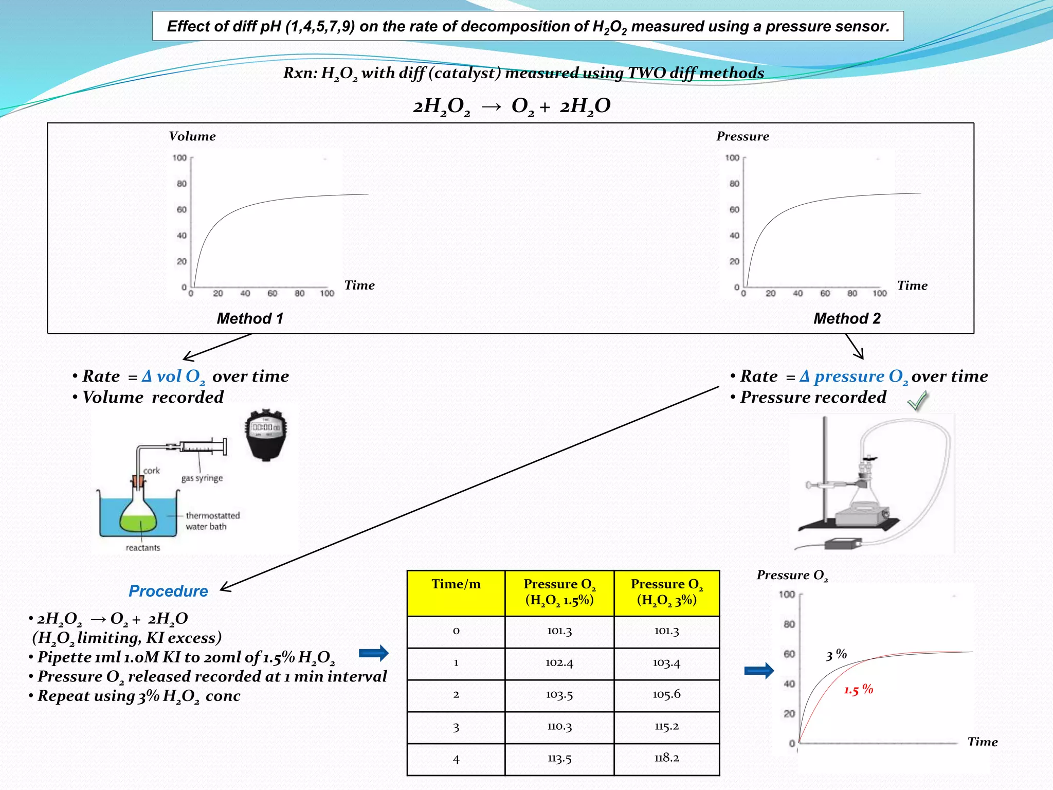 • 2H2O2 → O2 + 2H2O
(H2O2 limiting, KI excess)
• Pipette 1ml 1.0M KI to 20ml of 1.5% H2O2
• Pressure O2 released recorded at 1 min interval
• Repeat using 3% H2O2 conc
Method 1 Method 2
Time Time
Volume Pressure
• Rate = Δ vol O2 over time
• Volume recorded
• Rate = Δ pressure O2 over time
• Pressure recorded
Procedure
2H2O2 → O2 + 2H2O
Time
3 %
1.5 %
Time/m Pressure O2
(H2O2 1.5%)
Pressure O2
(H2O2 3%)
0 101.3 101.3
1 102.4 103.4
2 103.5 105.6
3 110.3 115.2
4 113.5 118.2
Pressure O2
Rxn: H2O2 with diff (catalyst) measured using TWO diff methods
Effect of diff pH (1,4,5,7,9) on the rate of decomposition of H2O2 measured using a pressure sensor.
 