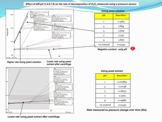 pH Rate/kPas-1
1 0.3184
4 2.859
5 2.609
7 2.747
9 2.876
-ve control 0.01430
Rate measured as pressure change over time (45...