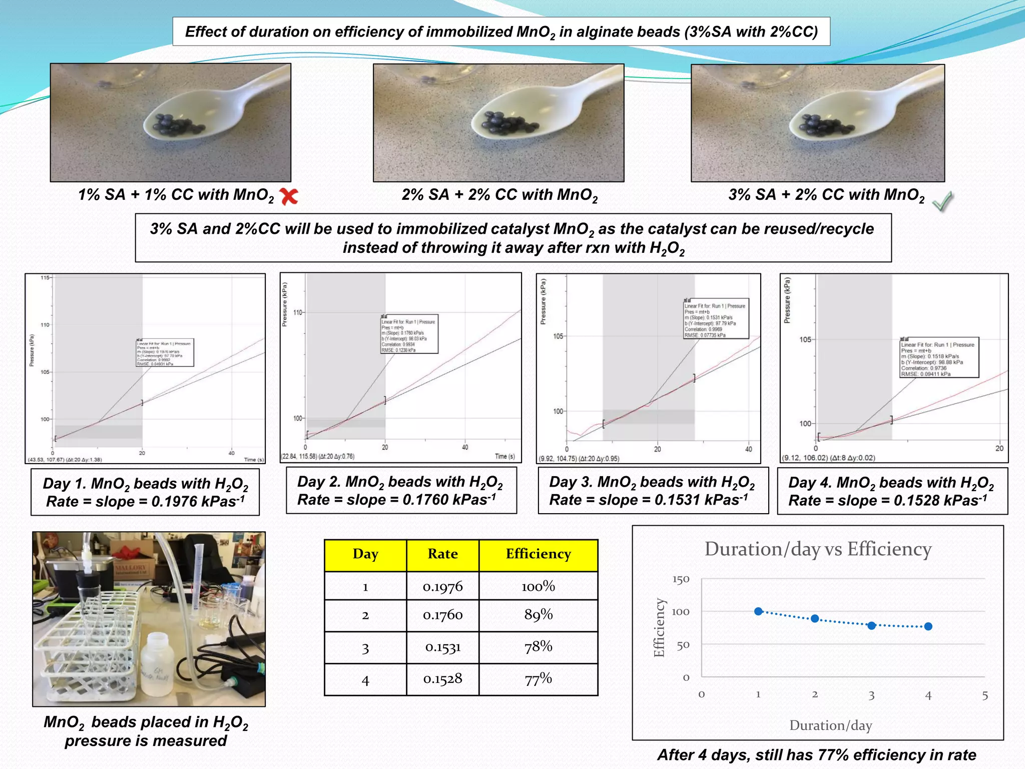 3% SA and 2%CC will be used to immobilized catalyst MnO2 as the catalyst can be reused/recycle
instead of throwing it away after rxn with H2O2
Day 1. MnO2 beads with H2O2
Rate = slope = 0.1976 kPas-1
1% SA + 1% CC with MnO2 2% SA + 2% CC with MnO2 3% SA + 2% CC with MnO2
Day 2. MnO2 beads with H2O2
Rate = slope = 0.1760 kPas-1
Day Rate Efficiency
1 0.1976 100%
2 0.1760 89%
3 0.1531 78%
4 0.1528 77%
MnO2 beads placed in H2O2
pressure is measured
After 4 days, still has 77% efficiency in rate
Effect of duration on efficiency of immobilized MnO2 in alginate beads (3%SA with 2%CC)
Day 3. MnO2 beads with H2O2
Rate = slope = 0.1531 kPas-1
Day 4. MnO2 beads with H2O2
Rate = slope = 0.1528 kPas-1
0
50
100
150
0 1 2 3 4 5
Efficiency
Duration/day
Duration/day vs Efficiency
 