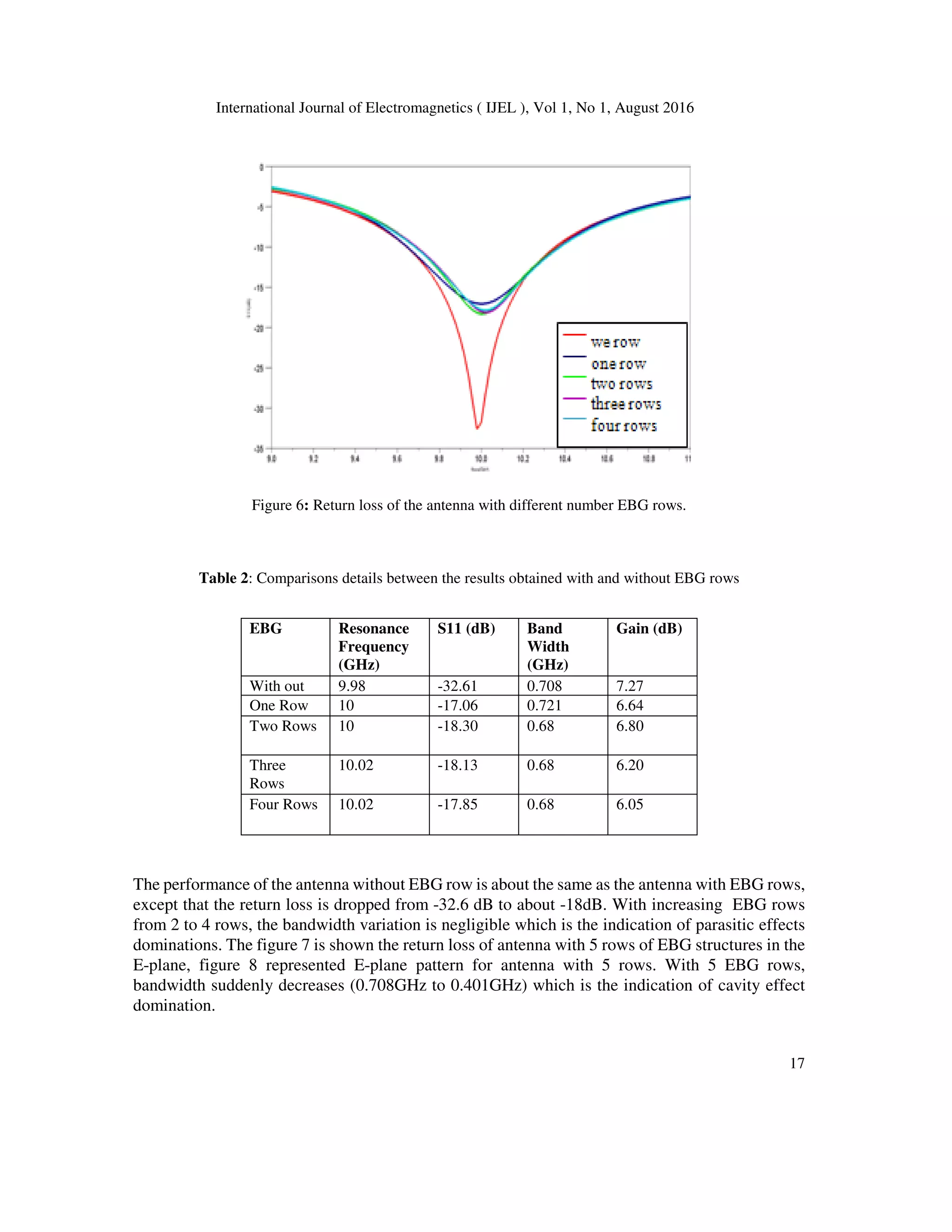 International Journal of Electromagnetics ( IJEL ), Vol 1, No 1, August 2016
17
Figure 6: Return loss of the antenna with different number EBG rows.
Table 2: Comparisons details between the results obtained with and without EBG rows
EBG Resonance
Frequency
(GHz)
S11 (dB) Band
Width
(GHz)
Gain (dB)
With out 9.98 -32.61 0.708 7.27
One Row 10 -17.06 0.721 6.64
Two Rows 10 -18.30 0.68 6.80
Three
Rows
10.02 -18.13 0.68 6.20
Four Rows 10.02 -17.85 0.68 6.05
The performance of the antenna without EBG row is about the same as the antenna with EBG rows,
except that the return loss is dropped from -32.6 dB to about -18dB. With increasing EBG rows
from 2 to 4 rows, the bandwidth variation is negligible which is the indication of parasitic effects
dominations. The figure 7 is shown the return loss of antenna with 5 rows of EBG structures in the
E-plane, figure 8 represented E-plane pattern for antenna with 5 rows. With 5 EBG rows,
bandwidth suddenly decreases (0.708GHz to 0.401GHz) which is the indication of cavity effect
domination.
 