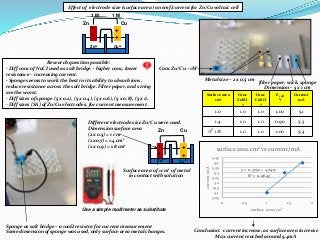 Different electrode size Zn/Cu were used.
Dimension surface area
(2 x 0.5) = 1 cm2
(2 x0.7) = 1.4 cm2
(2 x 0.9) = 1.8 cm2
...