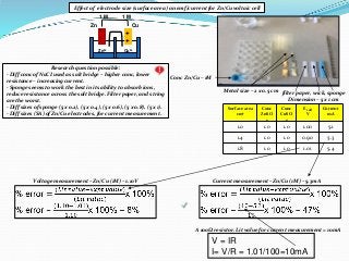 Zn2+ Cu2+
Zn Cu
-
-
+
+
1 M 1 M
Metal size – 2 x 0.5 cm
Conc Zn/Cu – 1M
filter paper, wick, sponge
Dimension – 5 x 1 cm
Vo...