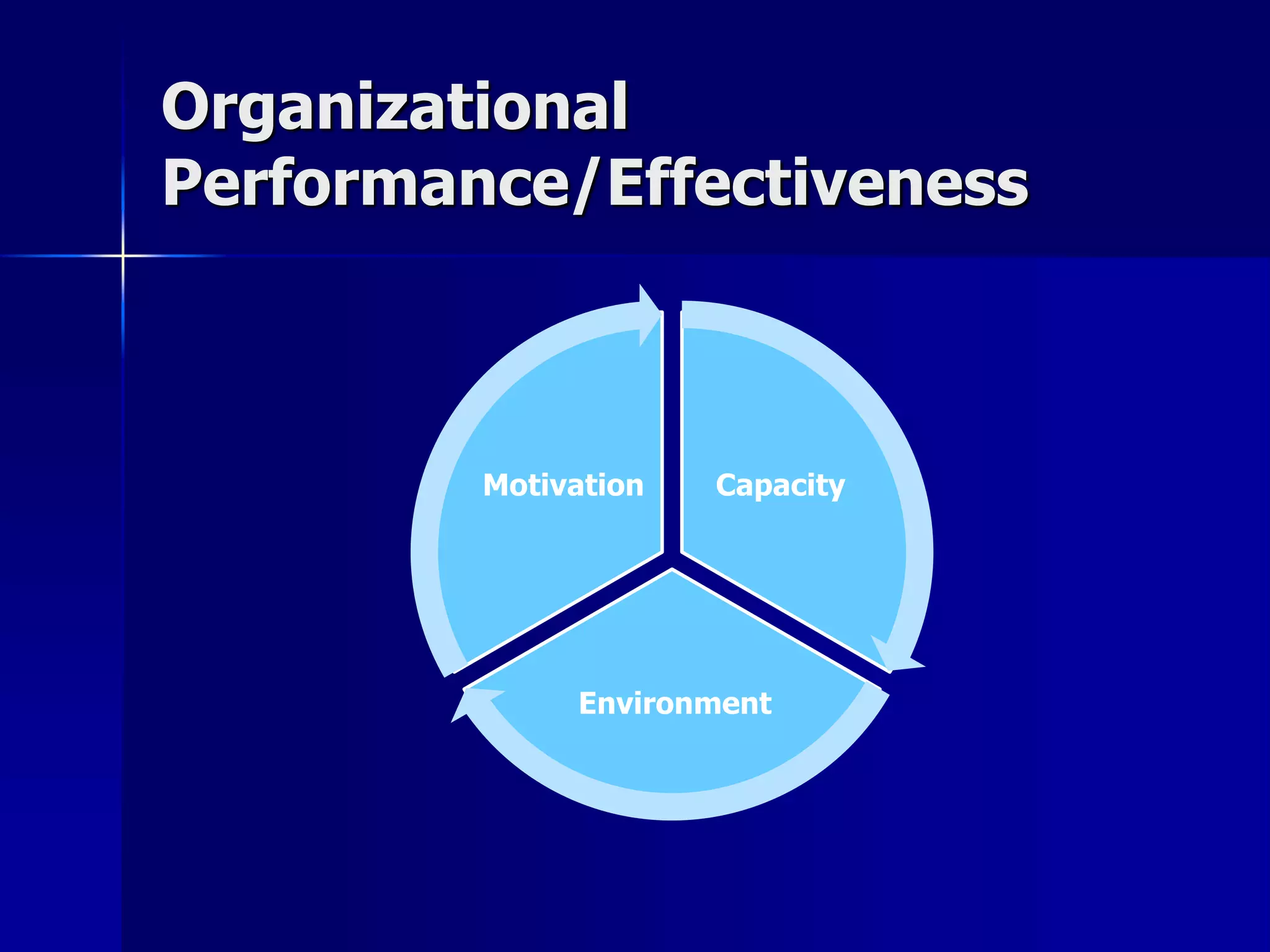 Organizational
Performance/Effectiveness



         Motivation   Capacity




              Environment
 