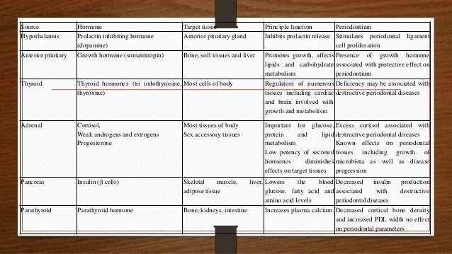 thyroid metabolism how to in increase on endocrine of periodontium Effect
