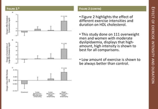 Coronary Artery Disease - The Benefits of Exercise | PPTX