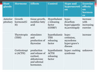 Glands, their secretions ,effects
•
Shalu Thariwal
Host
glands
Hormone Effects Control Hypo and
hypersecreti
on
Exercise
effects
on
hormon
es
Anterior
pituitary
Growth
hormone(G
H)
tissue growth,
mobilize fatty
acid
Hypothalami
c releasing
factor
(GHRF)
hypo:
dwarfism
hyper:gigantis
m,acromegaly
increase
with
increasing
exercise
Thyrotropin
(TSH)
stimulates
and
production of
thyroxine
hypothalamic
TSH
releasing
factor
hypo:
cretinism,
myxedema
hyper:grave's
disease
increase
Corticotropi
n (ACTH)
production
and release of
cortisol,
aldosterone
and adrenal
hormones.
hypothalamic
ACTH
releasing
factor
hyper: cushing
syndrome
unknown
 