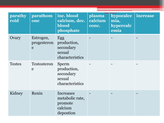 parathy
roid
parathom
one
inc. blood
calcium, dec.
blood
phosphate
plasma
calcium
conc.
hypocalce
mia,
hypercalc
emia
increase
Ovary Estrogen,
progesteron
e
Egg
production,
secondary
sexual
characteristics
- - -
Testes Testosteron
e
Sperm
production,
secondary
sexual
characteristics
- - -
Kidney Renin Increases
metabolic rate,
promote
calcium
depostion
- - -
Shalu Thariwal
 
