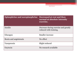 Epinephrine and norepinephrine Decreased at rest and then
normal at absolute intensity
exercise.
Insulin Decrease during exercise and greatly
reduced with training.
Glucagon Smaller increase
Renin and angiotensin No effect
Vasopressin Slight reduced
Oxytocin No research available
Shalu Thariwal
 
