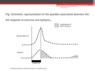 Fig: Schematic representation of the possible association between the
GH response to exercise and lipolysis.
Shalu Thariwal
Endocrine Reviews, Volume 28, Issue 6, 1 October 2007,
 