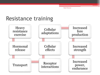 Resistance training
Heavy
resistance
exercise
Hormonal
release
Transport
Receptor
interactions
Cellular
effects
Cellular
adaptations
Increased
fore
production
Increased
strength
Increased
power,
endurance
Shalu Thariwal
 