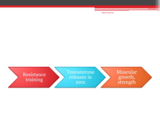 Resistance
training
Testosterone
releases in
men
Muscular
growth,
strength
Shalu Thariwal
 