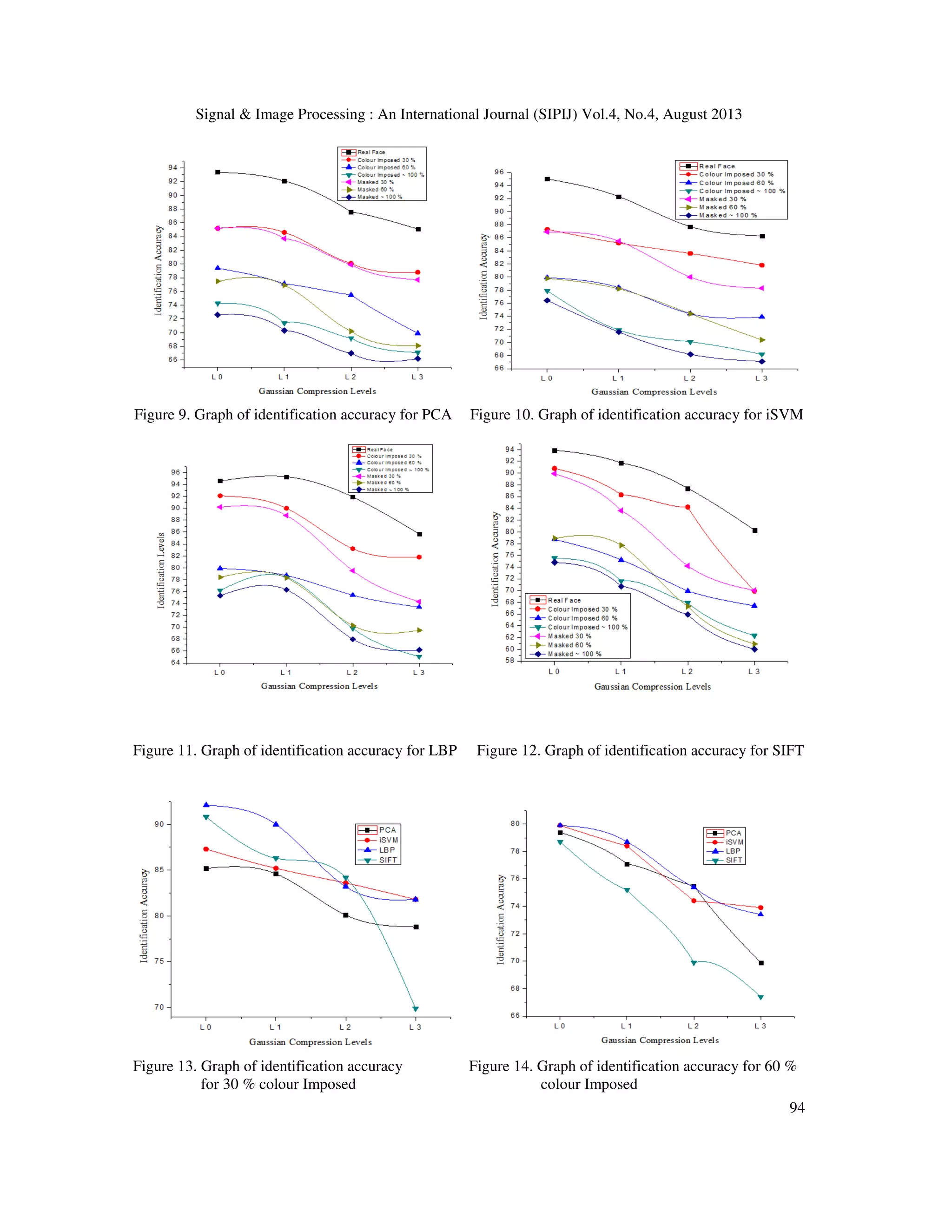 Signal & Image Processing : An International Journal (SIPIJ) Vol.4, No.4, August 2013
94
Figure 9. Graph of identification accuracy for PCA Figure 10. Graph of identification accuracy for iSVM
Figure 11. Graph of identification accuracy for LBP Figure 12. Graph of identification accuracy for SIFT
Figure 13. Graph of identification accuracy Figure 14. Graph of identification accuracy for 60 %
for 30 % colour Imposed colour Imposed
 