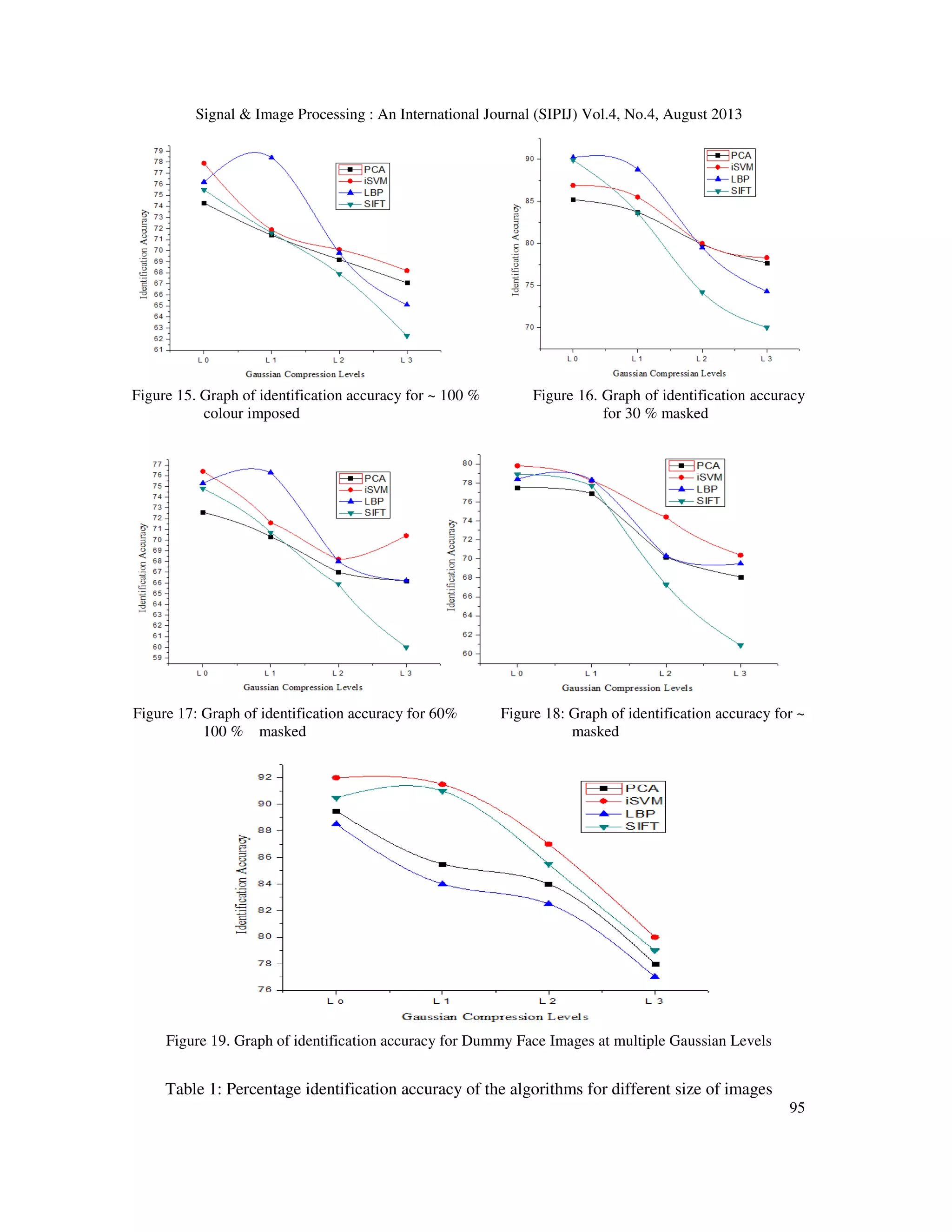 Signal & Image Processing : An International Journal (SIPIJ) Vol.4, No.4, August 2013
95
Figure 15. Graph of identification accuracy for ~ 100 % Figure 16. Graph of identification accuracy
colour imposed for 30 % masked
Figure 17: Graph of identification accuracy for 60% Figure 18: Graph of identification accuracy for ~
100 % masked masked
Figure 19. Graph of identification accuracy for Dummy Face Images at multiple Gaussian Levels
Table 1: Percentage identification accuracy of the algorithms for different size of images
 
