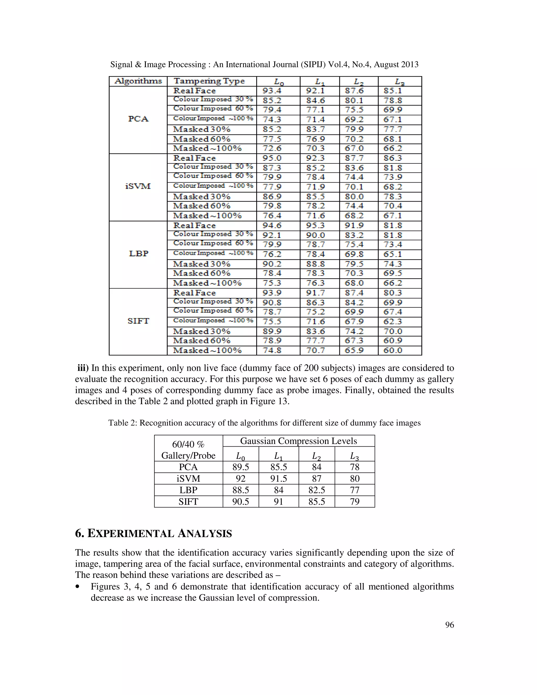 Signal & Image Processing : An International Journal (SIPIJ) Vol.4, No.4, August 2013
96
iii) In this experiment, only non live face (dummy face of 200 subjects) images are considered to
evaluate the recognition accuracy. For this purpose we have set 6 poses of each dummy as gallery
images and 4 poses of corresponding dummy face as probe images. Finally, obtained the results
described in the Table 2 and plotted graph in Figure 13.
Table 2: Recognition accuracy of the algorithms for different size of dummy face images
60/40 %
Gallery/Probe
Gaussian Compression Levels
‫ܮ‬଴ ‫ܮ‬ଵ ‫ܮ‬ଶ ‫ܮ‬ଷ
PCA 89.5 85.5 84 78
iSVM 92 91.5 87 80
LBP 88.5 84 82.5 77
SIFT 90.5 91 85.5 79
6. EXPERIMENTAL ANALYSIS
The results show that the identification accuracy varies significantly depending upon the size of
image, tampering area of the facial surface, environmental constraints and category of algorithms.
The reason behind these variations are described as –
• Figures 3, 4, 5 and 6 demonstrate that identification accuracy of all mentioned algorithms
decrease as we increase the Gaussian level of compression.
 