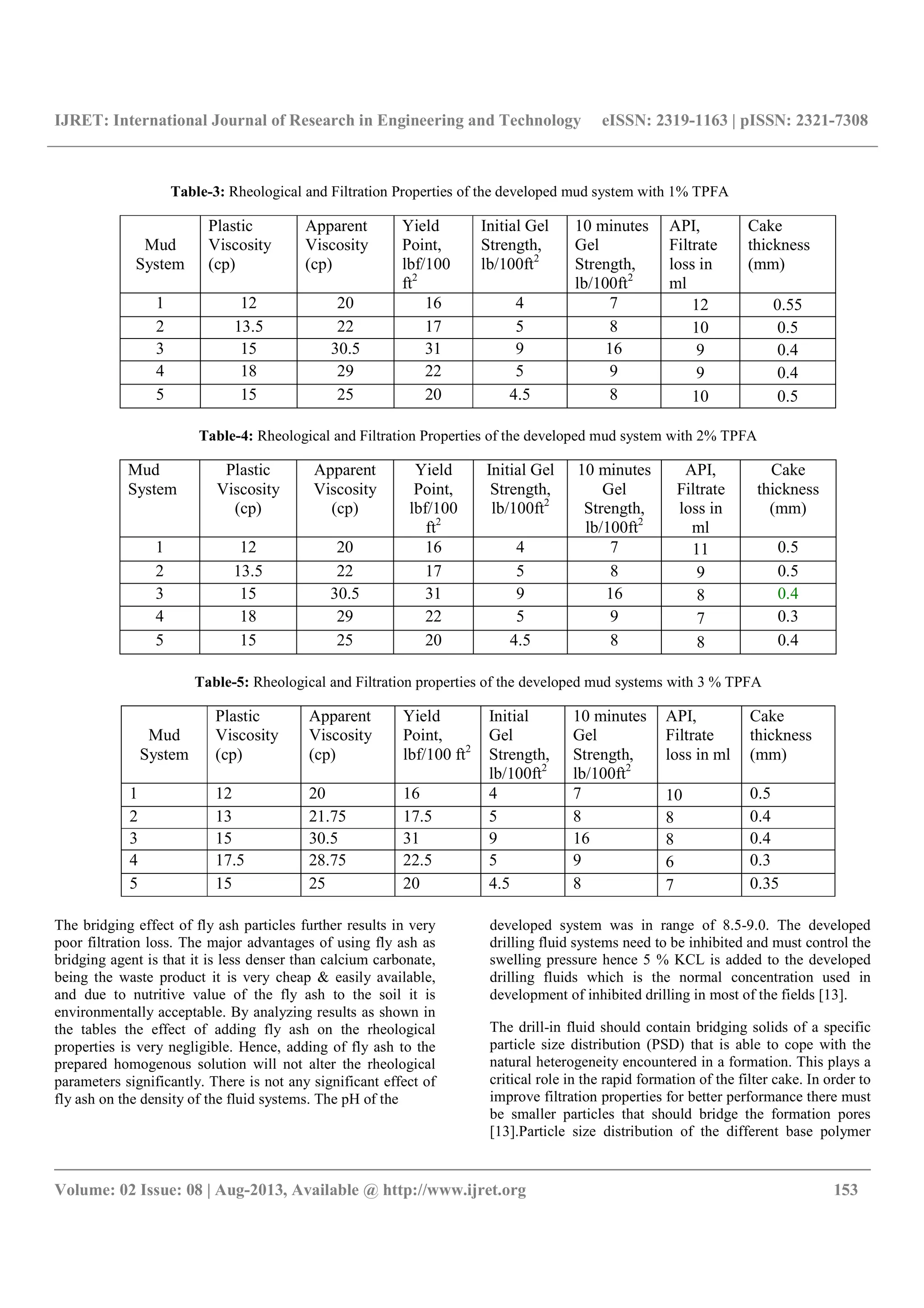 IJRET: International Journal of Research in Engineering and Technology eISSN: 2319-1163 | pISSN: 2321-7308
__________________________________________________________________________________________
Volume: 02 Issue: 08 | Aug-2013, Available @ http://www.ijret.org 153
The bridging effect of fly ash particles further results in very
poor filtration loss. The major advantages of using fly ash as
bridging agent is that it is less denser than calcium carbonate,
being the waste product it is very cheap & easily available,
and due to nutritive value of the fly ash to the soil it is
environmentally acceptable. By analyzing results as shown in
the tables the effect of adding fly ash on the rheological
properties is very negligible. Hence, adding of fly ash to the
prepared homogenous solution will not alter the rheological
parameters significantly. There is not any significant effect of
fly ash on the density of the fluid systems. The pH of the
developed system was in range of 8.5-9.0. The developed
drilling fluid systems need to be inhibited and must control the
swelling pressure hence 5 % KCL is added to the developed
drilling fluids which is the normal concentration used in
development of inhibited drilling in most of the fields [13].
The drill-in fluid should contain bridging solids of a specific
particle size distribution (PSD) that is able to cope with the
natural heterogeneity encountered in a formation. This plays a
critical role in the rapid formation of the filter cake. In order to
improve filtration properties for better performance there must
be smaller particles that should bridge the formation pores
[13].Particle size distribution of the different base polymer
Table-3: Rheological and Filtration Properties of the developed mud system with 1% TPFA
Mud
System
Plastic
Viscosity
(cp)
Apparent
Viscosity
(cp)
Yield
Point,
lbf/100
ft2
Initial Gel
Strength,
lb/100ft2
10 minutes
Gel
Strength,
lb/100ft2
API,
Filtrate
loss in
ml
Cake
thickness
(mm)
1 12 20 16 4 7 12 0.55
2 13.5 22 17 5 8 10 0.5
3 15 30.5 31 9 16 9 0.4
4 18 29 22 5 9 9 0.4
5 15 25 20 4.5 8 10 0.5
Table-4: Rheological and Filtration Properties of the developed mud system with 2% TPFA
Mud
System
Plastic
Viscosity
(cp)
Apparent
Viscosity
(cp)
Yield
Point,
lbf/100
ft2
Initial Gel
Strength,
lb/100ft2
10 minutes
Gel
Strength,
lb/100ft2
API,
Filtrate
loss in
ml
Cake
thickness
(mm)
1 12 20 16 4 7 11 0.5
2 13.5 22 17 5 8 9 0.5
3 15 30.5 31 9 16 8 0.4
4 18 29 22 5 9 7 0.3
5 15 25 20 4.5 8 8 0.4
Table-5: Rheological and Filtration properties of the developed mud systems with 3 % TPFA
Mud
System
Plastic
Viscosity
(cp)
Apparent
Viscosity
(cp)
Yield
Point,
lbf/100 ft2
Initial
Gel
Strength,
lb/100ft2
10 minutes
Gel
Strength,
lb/100ft2
API,
Filtrate
loss in ml
Cake
thickness
(mm)
1 12 20 16 4 7 10 0.5
2 13 21.75 17.5 5 8 8 0.4
3 15 30.5 31 9 16 8 0.4
4 17.5 28.75 22.5 5 9 6 0.3
5 15 25 20 4.5 8 7 0.35
 