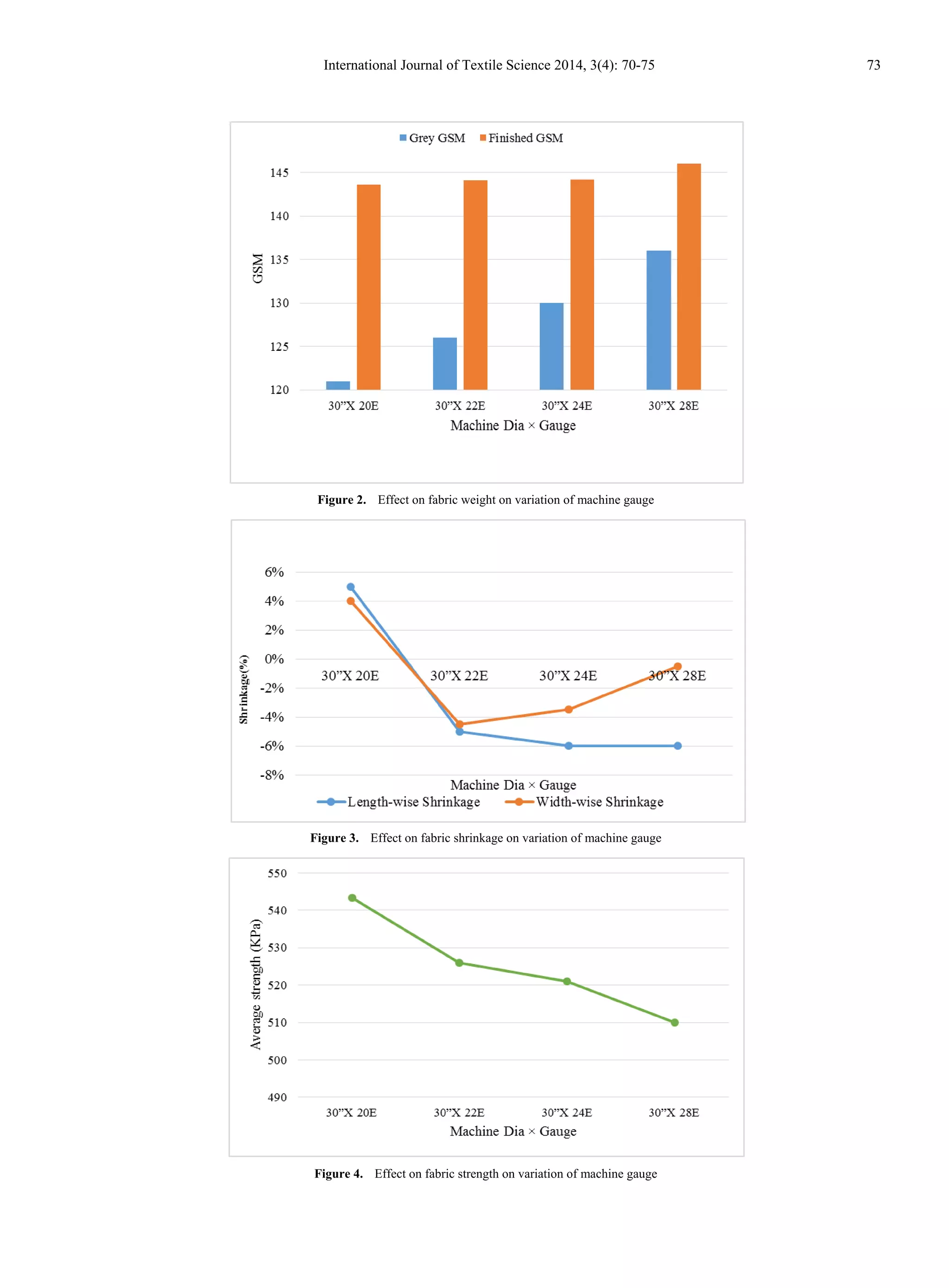 International Journal of Textile Science 2014, 3(4): 70-75 73
Figure 2. Effect on fabric weight on variation of machine gauge
Figure 3. Effect on fabric shrinkage on variation of machine gauge
Figure 4. Effect on fabric strength on variation of machine gauge
 