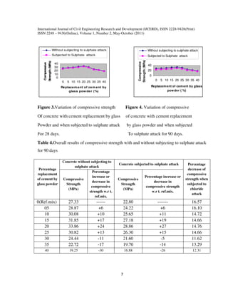 Effect of glass on strength of concrete subjected | PDF