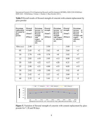 Effect of glass on strength of concrete subjected | PDF