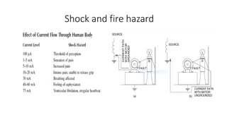 Shock and fire hazard
 